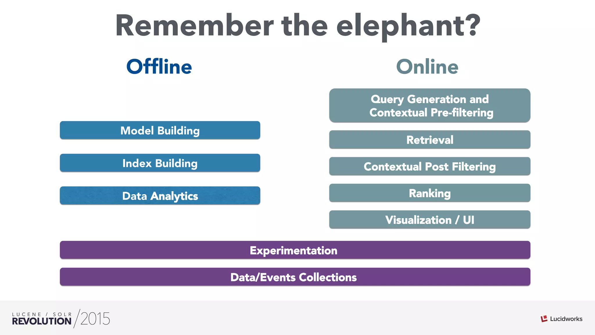 Remember the elephant?
Visualization / UI
Retrieval
Ranking
Query Generation and
Contextual Pre-ﬁltering
Model Building
Index Building
Data/Events Collections
Data Analytics
Contextual Post Filtering
OnlineOfﬂine
Experimentation
 
