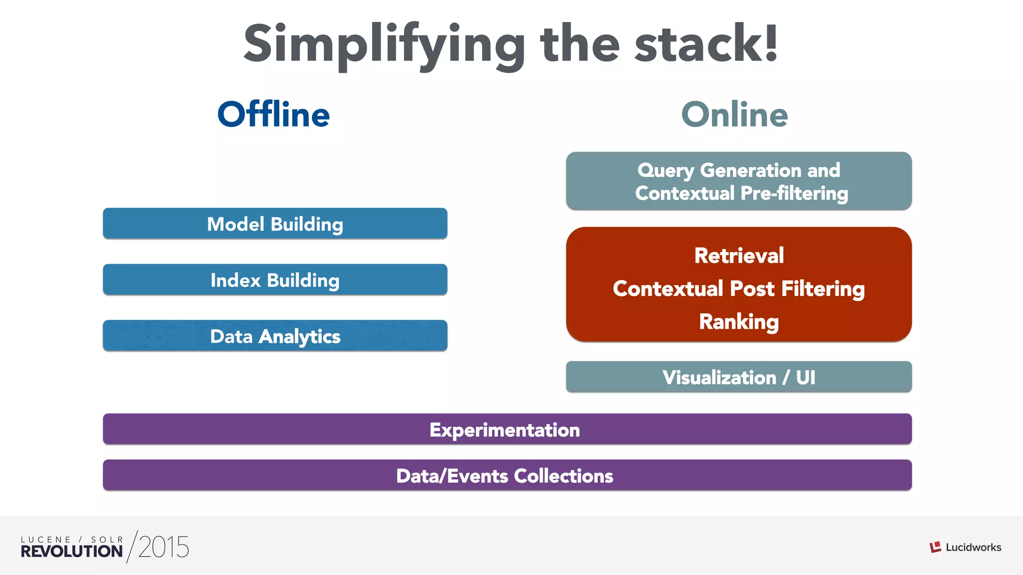 Simplifying the stack!
Visualization / UI
Query Generation and
Contextual Pre-ﬁltering
Model Building
Index Building
Data/Events Collections
Data Analytics
OnlineOfﬂine
Experimentation
Retrieval
Contextual Post Filtering
Ranking
 