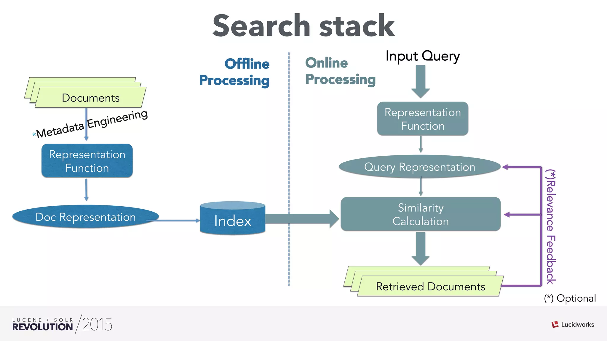 Search stack
Matched Hits
Representation
Function
Similarity
Calculation
Matched HitsDocuments
Representation
Function
Input Query
Matched HitsMatched HitsRetrieved Documents
Online
Processing
Ofﬂine
Processing
(*)RelevanceFeedback
Query Representation
Doc Representation Index
*Metadata Engineering
(*) Optional
 