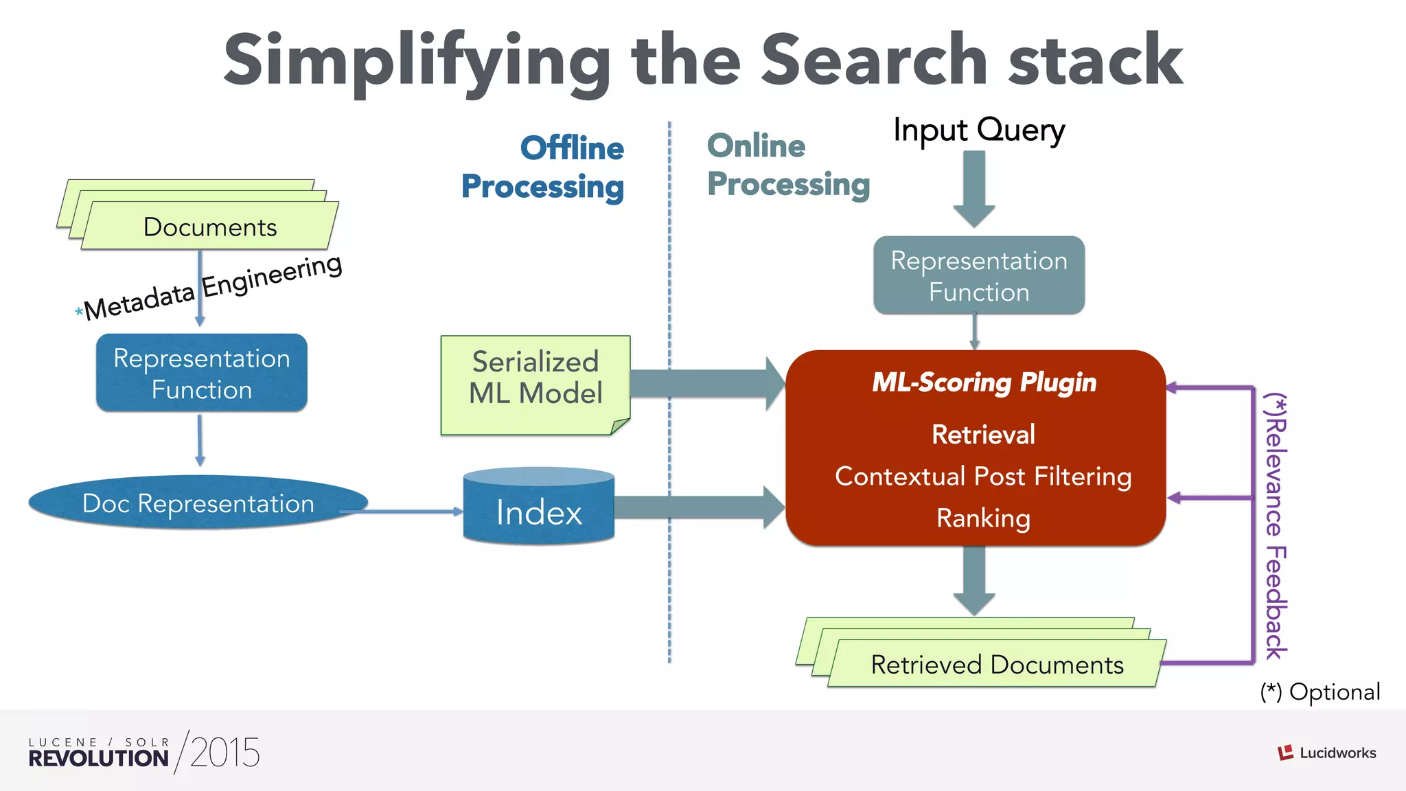 Simplifying the Search stack
Matched Hits
Representation
Function
Similarity
Calculation
Matched HitsDocuments
Representation
Function
Input Query
Matched HitsMatched HitsRetrieved Documents
Online
Processing
Ofﬂine
Processing
(*)RelevanceFeedback
Query Representation
Doc Representation Index
*Metadata Engineering
(*) Optional
Retrieval
Contextual Post Filtering
Ranking
ML-Scoring Plugin
Serialized
ML Model
 