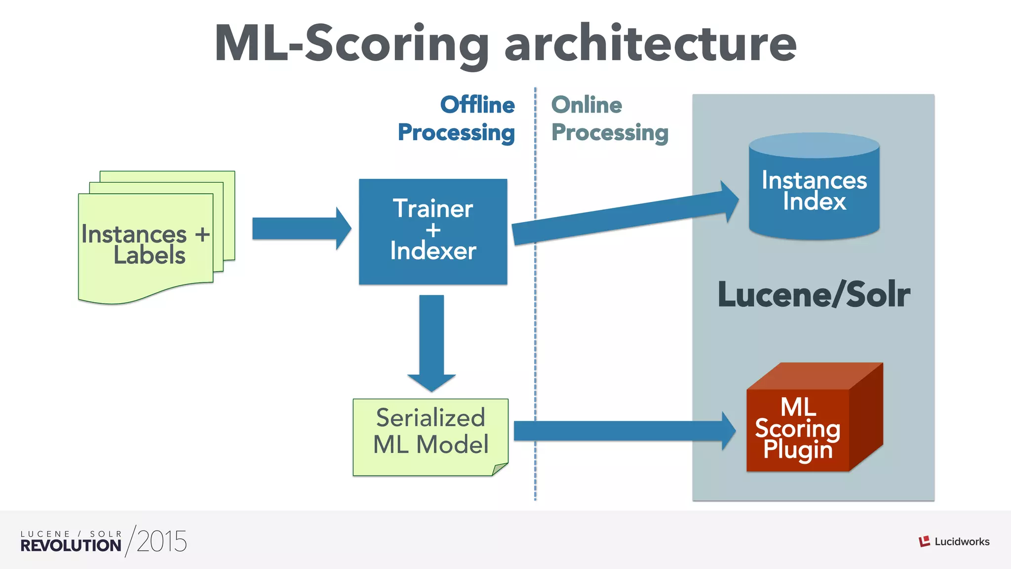 ML-Scoring architecture
Lucene/Solr
Instances +
Labels
Instances
Index
ML
Scoring
Plugin
Serialized
ML Model
Online
Processing
Ofﬂine
Processing
Trainer
+
Indexer
 