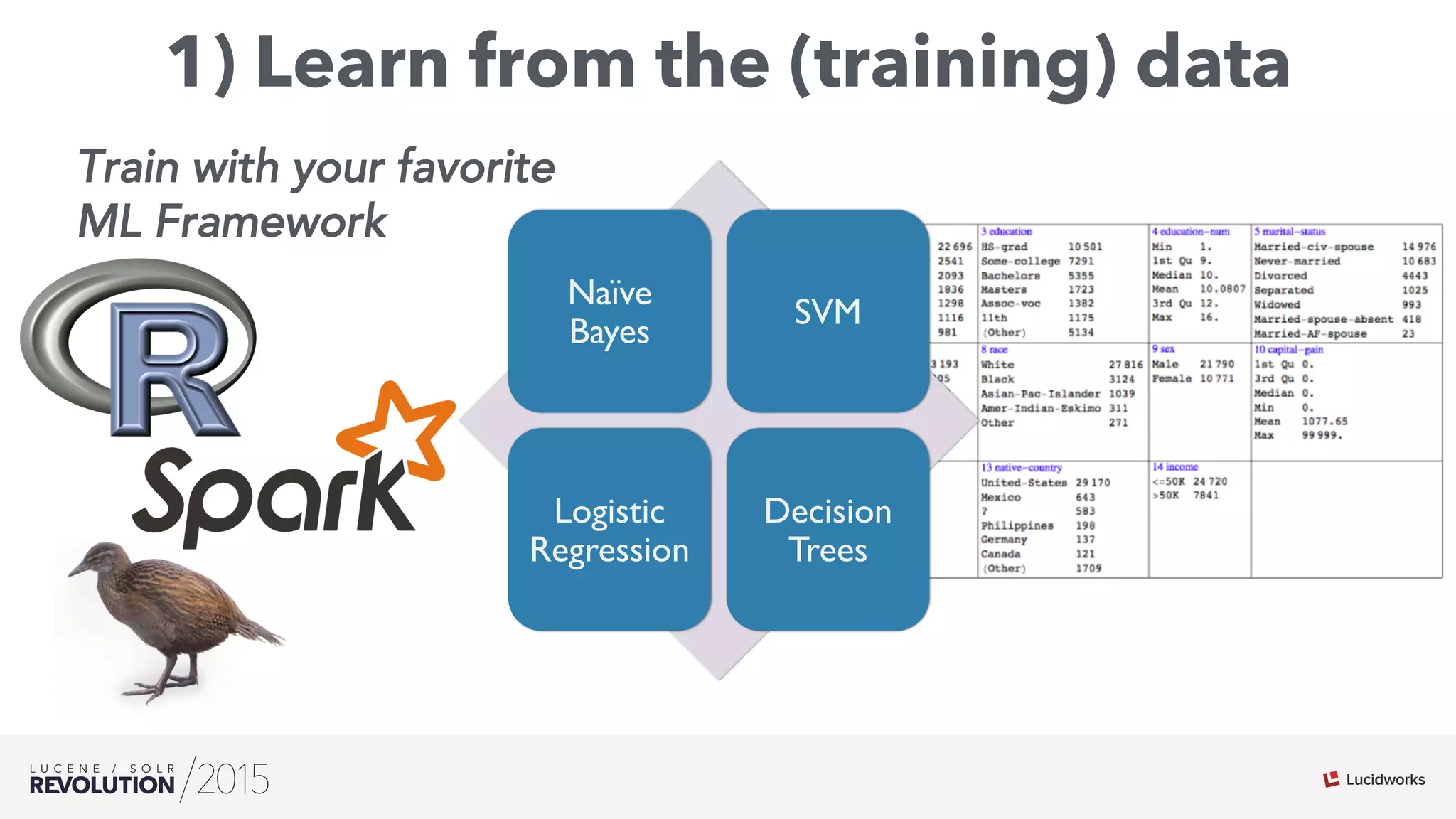 1) Learn from the (training) data
Naïve
Bayes
SVM
Logistic
Regression
Decision
Trees
Train with your favorite
ML Framework
 