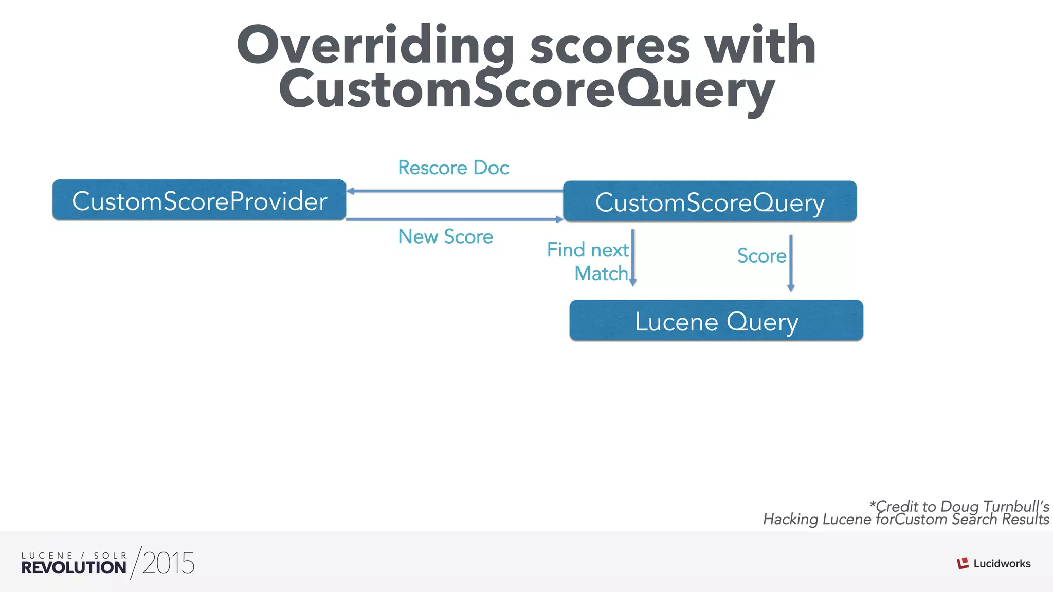 Overriding scores with
CustomScoreQuery
CustomScoreProvider CustomScoreQuery
Lucene Query
Find next
Match
Score
Rescore Doc
New Score
*Credit to Doug Turnbull’s
Hacking Lucene forCustom Search Results
 