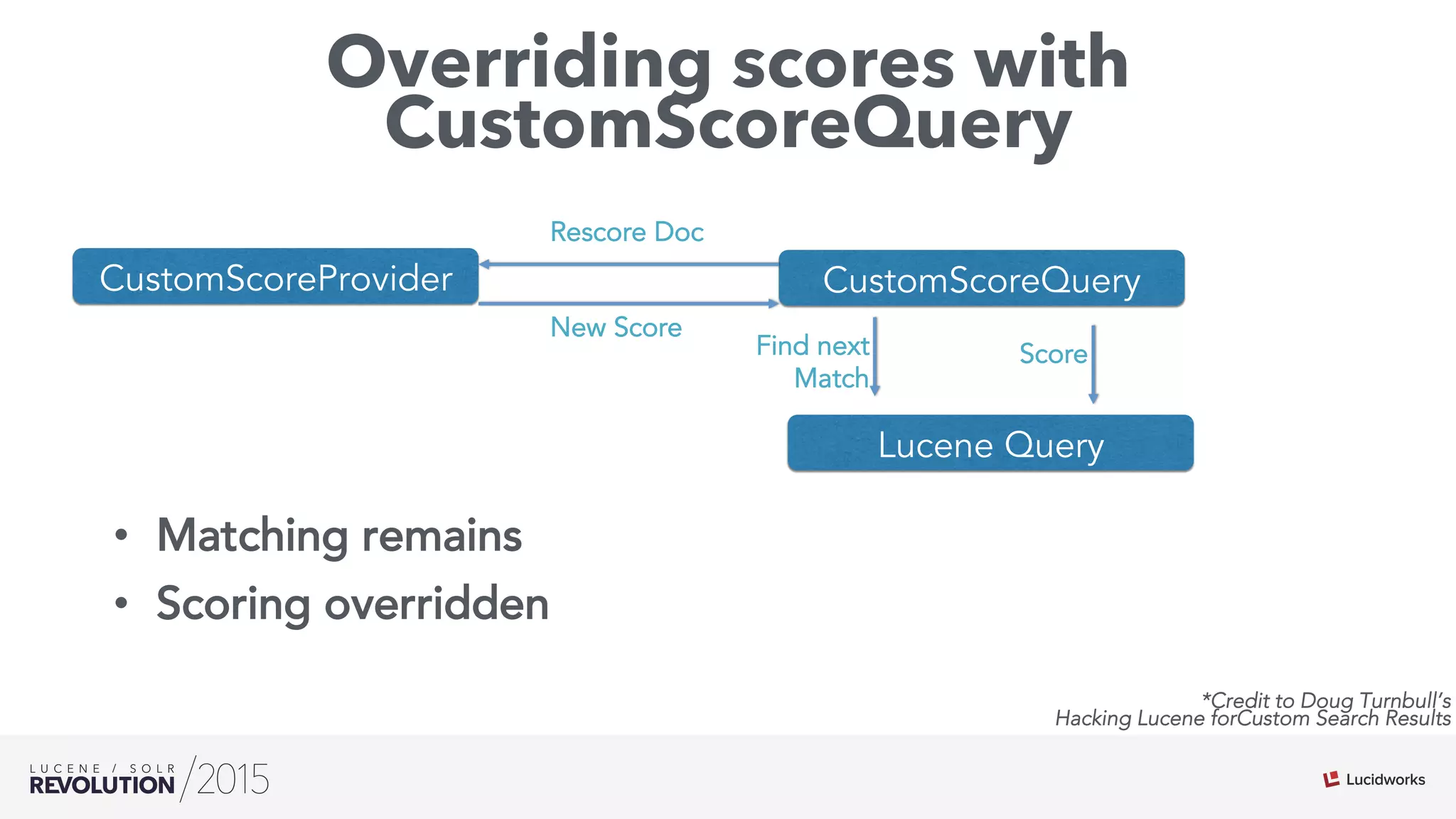 Overriding scores with
CustomScoreQuery
•  Matching remains
•  Scoring overridden
CustomScoreProvider CustomScoreQuery
Lucene Query
Find next
Match
Score
Rescore Doc
New Score
*Credit to Doug Turnbull’s
Hacking Lucene forCustom Search Results
 