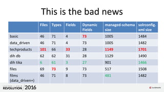 This is the bad news
Files Types Fields Dynamic
Fields
managed-schema
size
solrconfig.
xml size
basic 46 71 4 73 1005 1484
data_driven 46 71 4 73 1005 1482
techproducts 101 66 33 28 1149 1701
dih db 62 62 31 28 1129 1490
dih tika 6 61 3 27 901 1466
files 69 73 9 73 517 1508
films
(data_driven+)
46 71 8 73 481 1482
 