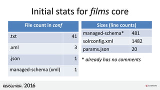 Initial stats for films core
Sizes (line counts)
managed-schema* 481
solrconfig.xml 1482
params.json 20
File count in conf
.txt 41
.xml 3
.json 1
managed-schema (xml) 1
* already has no comments
 