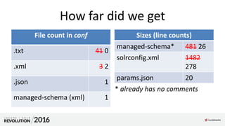 How far did we get
Sizes (line counts)
managed-schema* 481 26
solrconfig.xml 1482
278
params.json 20
File count in conf
.txt 41 0
.xml 3 2
.json 1
managed-schema (xml) 1
* already has no comments
 