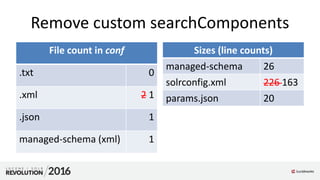 Remove custom searchComponents
Sizes (line counts)
managed-schema 26
solrconfig.xml 226 163
params.json 20
File count in conf
.txt 0
.xml 2 1
.json 1
managed-schema (xml) 1
 
