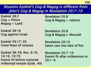 Ezekiel 38:2
Gog = Prince
Magog = Land
Ezekiel 38:16
Gog against Israel
Ezekiel 39:17-20
Great feast of corpses
Ezekiel 38–39; Rev. 9:16;
16:16; 19:19
Events fit before restored
millennial temple (Ezek. 40)
Revelation 20:8
Gog & Magog = nations
Revelation 20:8
Gog & Magog v. Messiah
Revelation 20:10
Satan cast into lake of fire
Revelation 20:7-10
Events fit after millennium in
20:1-6
Reasons Ezekiel's Gog & Magog is different from
John's Gog & Magog in Revelation 20:7-10
436
 