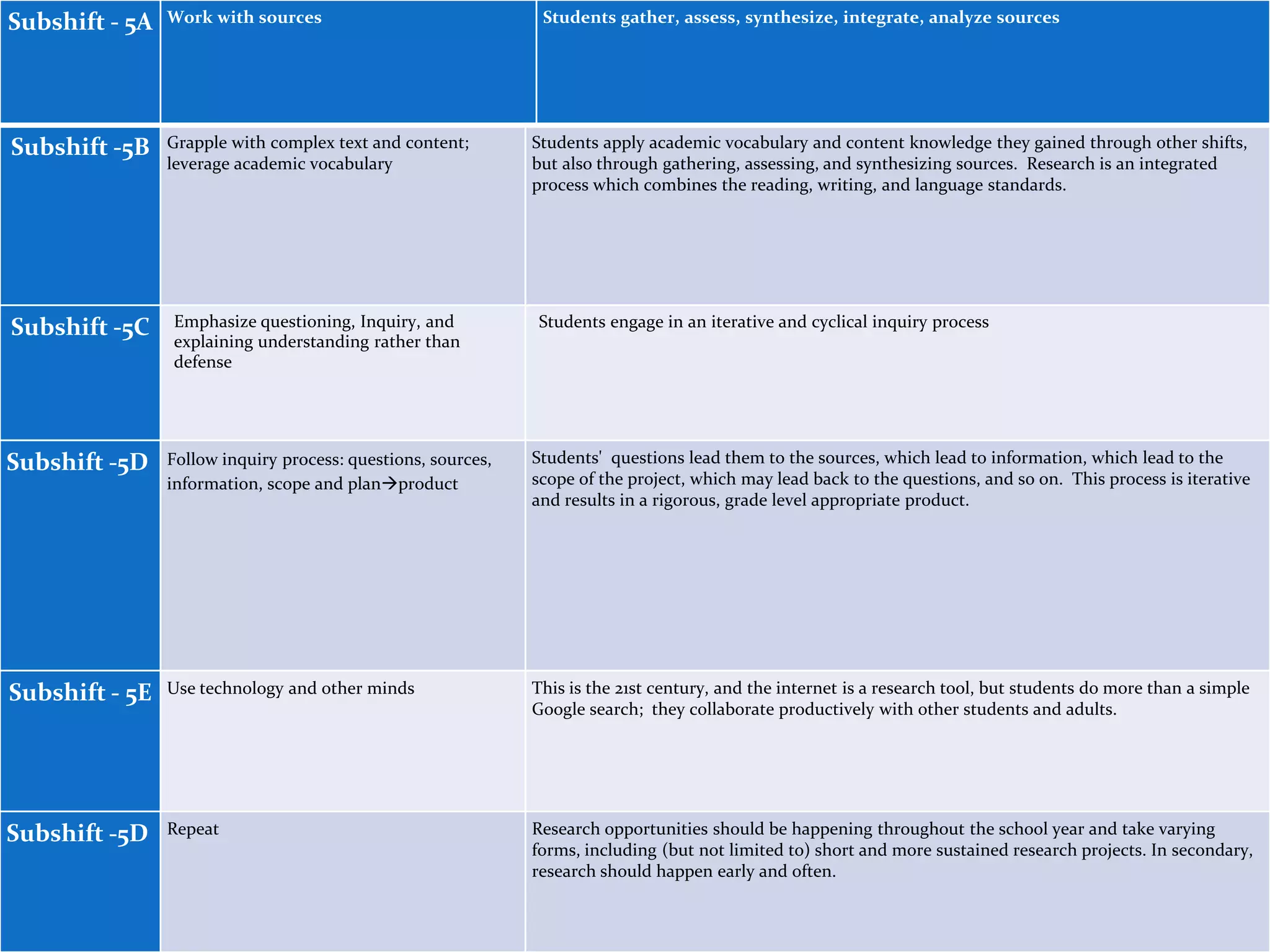 Subshift - 5A Work with sources Students gather, assess, synthesize, integrate, analyze sources
Subshift -5B Grapple with complex text and content;
leverage academic vocabulary
Students apply academic vocabulary and content knowledge they gained through other shifts,
but also through gathering, assessing, and synthesizing sources. Research is an integrated
process which combines the reading, writing, and language standards.
Subshift -5C Emphasize questioning, Inquiry, and
explaining understanding rather than
defense
Students engage in an iterative and cyclical inquiry process
Subshift -5D Follow inquiry process: questions, sources,
information, scope and planproduct
Students' questions lead them to the sources, which lead to information, which lead to the
scope of the project, which may lead back to the questions, and so on. This process is iterative
and results in a rigorous, grade level appropriate product.
Subshift - 5E Use technology and other minds This is the 21st century, and the internet is a research tool, but students do more than a simple
Google search; they collaborate productively with other students and adults.
Subshift -5D Repeat Research opportunities should be happening throughout the school year and take varying
forms, including (but not limited to) short and more sustained research projects. In secondary,
research should happen early and often.
 