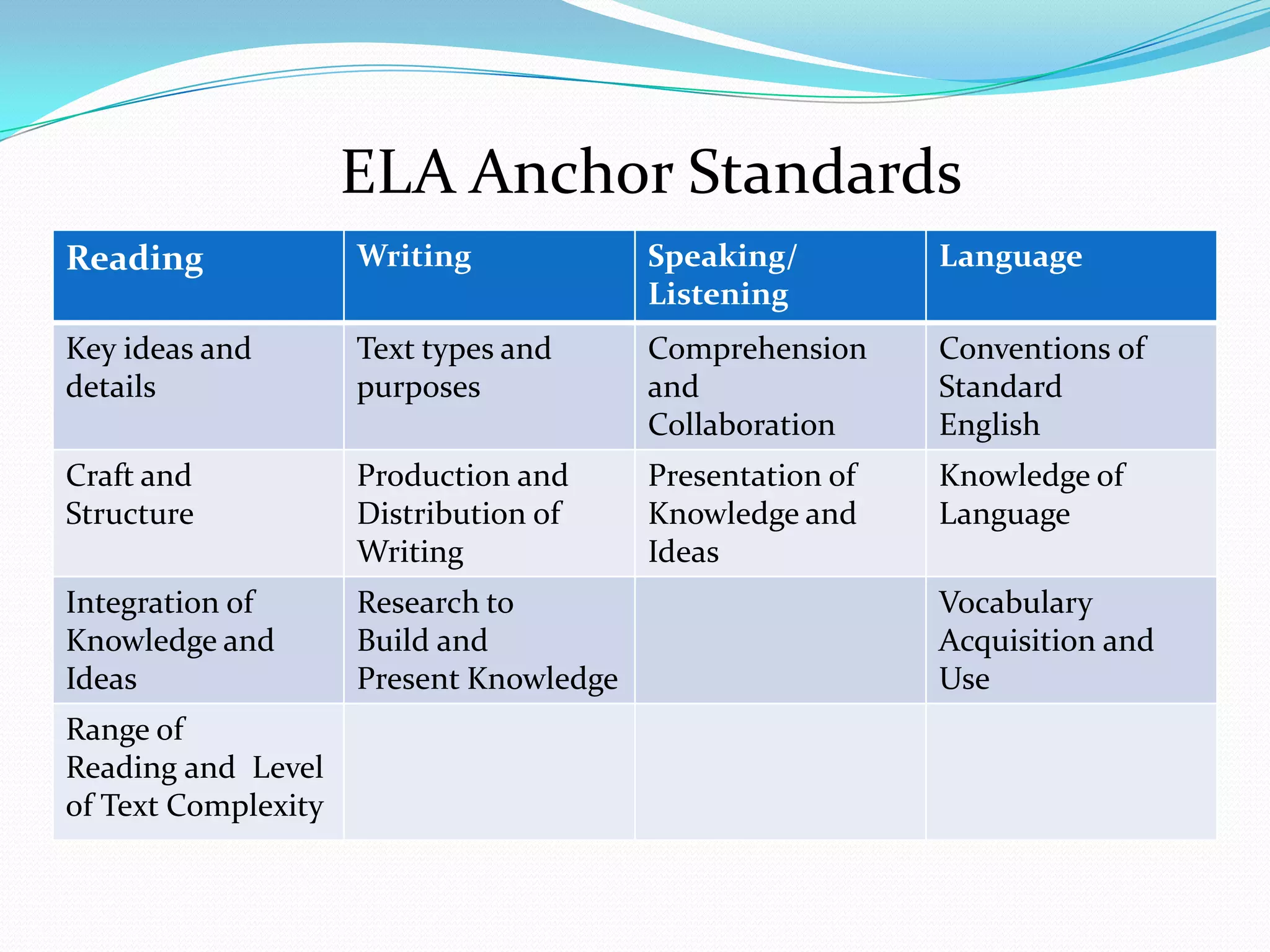 Reading Writing Speaking/
Listening
Language
Key ideas and
details
Text types and
purposes
Comprehension
and
Collaboration
Conventions of
Standard
English
Craft and
Structure
Production and
Distribution of
Writing
Presentation of
Knowledge and
Ideas
Knowledge of
Language
Integration of
Knowledge and
Ideas
Research to
Build and
Present Knowledge
Vocabulary
Acquisition and
Use
Range of
Reading and Level
of Text Complexity
ELA Anchor Standards
 