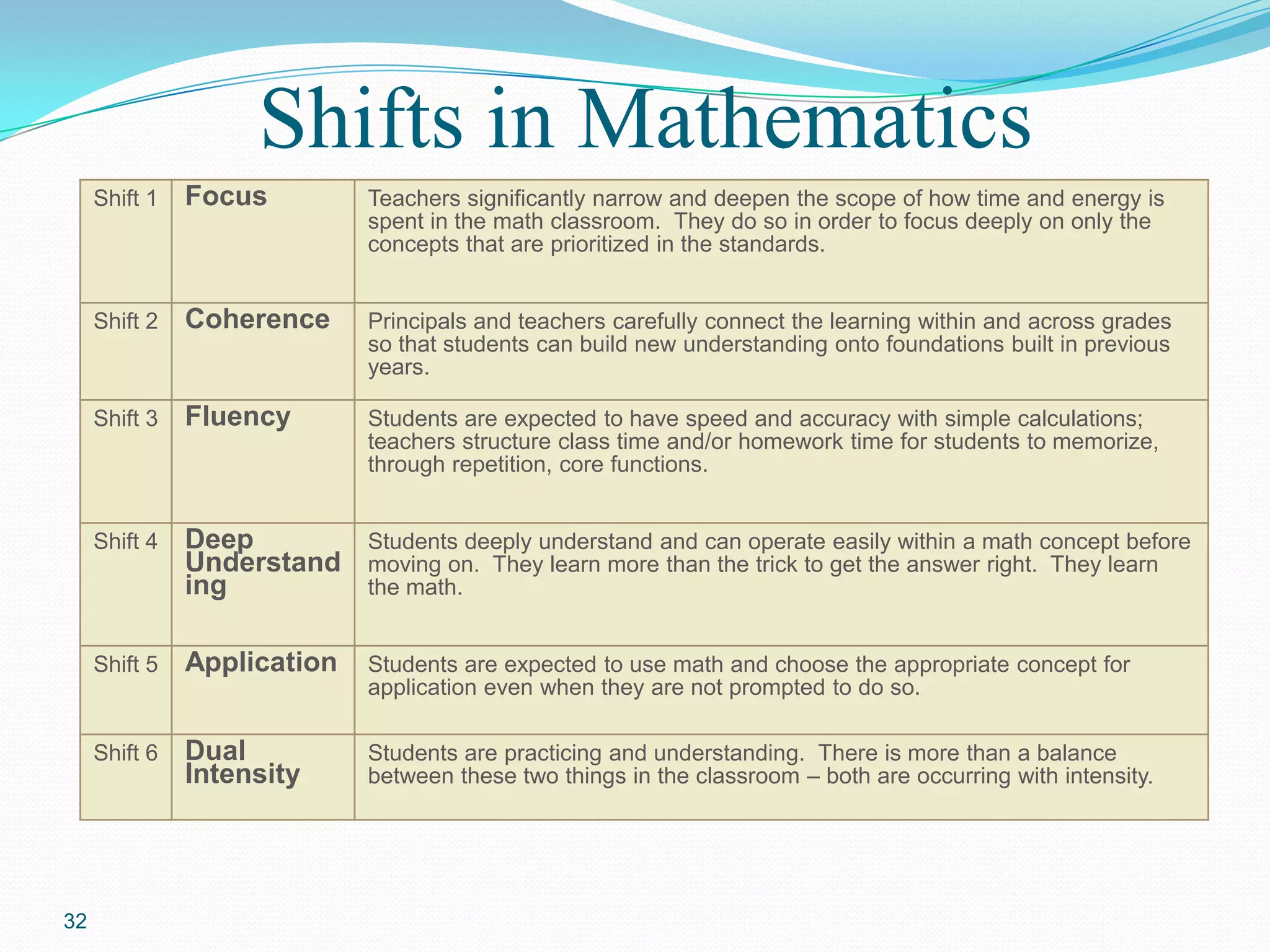 Shifts in Mathematics
32
Shift 1 Focus Teachers significantly narrow and deepen the scope of how time and energy is
spent in the math classroom. They do so in order to focus deeply on only the
concepts that are prioritized in the standards.
Shift 2 Coherence Principals and teachers carefully connect the learning within and across grades
so that students can build new understanding onto foundations built in previous
years.
Shift 3 Fluency Students are expected to have speed and accuracy with simple calculations;
teachers structure class time and/or homework time for students to memorize,
through repetition, core functions.
Shift 4 Deep
Understand
ing
Students deeply understand and can operate easily within a math concept before
moving on. They learn more than the trick to get the answer right. They learn
the math.
Shift 5 Application Students are expected to use math and choose the appropriate concept for
application even when they are not prompted to do so.
Shift 6 Dual
Intensity
Students are practicing and understanding. There is more than a balance
between these two things in the classroom – both are occurring with intensity.
 
