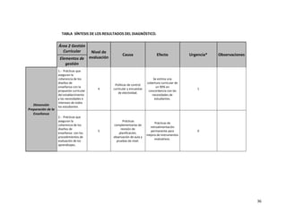TABLA SÍNTESIS DE LOS RESULTADOS DEL DIAGNÓSTICO.

Área 2 Gestión
Curricular
Elementos de
gestión

Dimensión
Preparación de la
Enseñanza

1.- Prácticas que
aseguran la
coherencia de los
diseños de
enseñanza con la
propuesta curricular
del establecimiento
y las necesidades e
intereses de todos
los estudiantes
2.- Prácticas que
aseguran la
coherencia de los
diseños de
enseñanza con los
procedimientos de
evaluación de los
aprendizajes.

Nivel de
evaluación

Causa

Efecto

Urgencia*

4

Políticas de control
curricular y encuestas
de electividad.

Se estima una
cobertura curricular de
un 90% en
concordancia con las
necesidades de
estudiantes.

1

5

Prácticas
complementarias de
revisión de
planificación,
observación de aula y
pruebas de nivel.

Prácticas de
retroalimentación
permanente para
mejora de instrumentos
evaluativos.

Observaciones

0

36

 