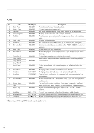 PLATE


      No.            Title             Effect Type*                                      Description
       1      Basic Plate               REVERB           A simulation of a metal plate echo effect.
       2      Beauty Plate              REVERB           A bright, highly dense plate reverb.
       3      LA Plate                   REVERB          The bright, transparent plate sound that is popular on the West Coast.
       4      Delayed Spring             REVERB          A spring reverb simulation with a longish pre-delay.
       5      Fat Plate                  REVERB          A rather coarse reverb with extra low-range energy. Good with vocals and
                                                         solos.
       6      Light Plate                REVERB          A bright, light plate sound.
       7      Thin Plate                 REVERB          The plate echo that would be created by an extremely thin metal plate.
       8      Rev with Tail              REVERB          Complex reverb with a sub-reverb tail (when INPUT SELECT is set to L-
                                                         MONO).
        9     Short Plate                REVERB          A short, somewhat dark plate reverb.
       10     Perc. Plate 1              REVERB          A short, bright plate reverb for percussion. Adjust the pre-delay to match
                                                         the tempo.
       11     Perc. Plate 2              REVERB          A short, light-sounding reverb. Perfect for cymbals.
       12     Long Plate 1                               Three longish plate reverbs, each of which features different high-range
       13     Long Plate 2               REVERB          characteristics.
       14     Long Plate 3
       15     Vocal Plate 1              REVERB          A plate reverb for use with vocals. Designed for ballads and other slow
                                                         songs.
       16     Vocal Plate 2              REVERB          A slightly darker-sounding reverb than “Vocal Plate 1.”
       17     Vocalese                  REV+CHO          A slightly chorused reverb. Good with guitars and keyboards.
       18     Live Plate               ECHO REV          An echo/reverb combination for vocals and solo instruments during live
                                                         performances.
       19     Industrial Rev             REVERB          A short plate reverb with a chopped low range. Good with analog rhythm
                                                         machines, etc.
       20     Strings Space              REVERB          Plate reverbs with very long reverb times. “String Space” is bright with a broad band-
       21     Cave                                       width, whereas “Cave” is dark with heavy low-range components. Good for pad synths.
       22     Super Long                 REVERB          A plate reverb with a very long tail (when INPUT SELECT is set to L-
                                                         MONO).
       23     Mod Plate                REV SYM           A reverb with symphonic effect. Good for guitars and keyboards.
       24     Water Reverb              REV FLG          A slightly flanged long reverb. Beautiful used with guitar arpeggios, etc.
       25     Gate Plate               REV GATE          A plate reverb with a gate envelope. Good with snare drums and such.

    * Refer to pages 10 through 13 for details regarding effect types.




6
 