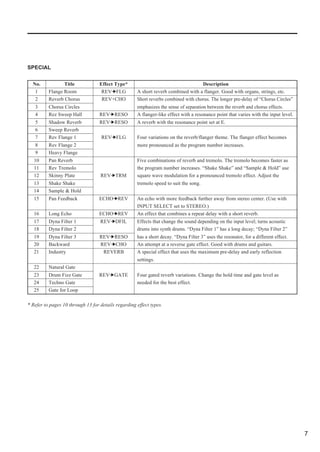 SPECIAL


  No.            Title             Effect Type*                                     Description
   1      Flange Room               REV FLG          A short reverb combined with a flanger. Good with organs, strings, etc.
   2      Reverb Chorus             REV+CHO          Short reverbs combined with chorus. The longer pre-delay of “Chorus Circles”
   3      Chorus Circles                             emphasizes the sense of separation between the reverb and chorus effects.
   4      Rez Sweep Hall           REV RESO          A flanger-like effect with a resonance point that varies with the input level.
   5      Shadow Reverb            REV RESO          A reverb with the resonance point set at E.
   6      Sweep Reverb
   7      Rev Flange 1              REV FLG          Four variations on the reverb/flanger theme. The flanger effect becomes
   8      Rev Flange 2                               more pronounced as the program number increases.
   9      Heavy Flange
   10     Pan Reverb                                 Five combinations of reverb and tremolo. The tremolo becomes faster as
   11     Rev Tremolo                                the program number increases. “Shake Shake” and “Sample & Hold” use
   12     Skinny Plate             REV TRM           square wave modulation for a pronounced tremolo effect. Adjust the
   13     Shake Shake                                tremolo speed to suit the song.
   14     Sample & Hold
   15     Pan Feedback             ECHO REV          An echo with more feedback further away from stereo center. (Use with
                                                     INPUT SELECT set to STEREO.)
   16     Long Echo                ECHO REV          An effect that combines a repeat delay with a short reverb.
   17     Dyna Filter 1            REV DFIL          Effects that change the sound depending on the input level; turns acoustic
   18     Dyna Filter 2                              drums into synth drums. “Dyna Filter 1” has a long decay; “Dyna Filter 2”
   19     Dyna Filter 3            REV RESO          has a short decay. “Dyna Filter 3” uses the resonator, for a different effect.
   20     Backward                 REV CHO           An attempt at a reverse gate effect. Good with drums and guitars.
   21     Industry                  REVERB           A special effect that uses the maximum pre-delay and early reflection
                                                     settings.
   22     Natural Gate
   23     Drum Fizz Gate           REV GATE          Four gated reverb variations. Change the hold time and gate level as
   24     Techno Gate                                needed for the best effect.
   25     Gate for Loop

* Refer to pages 10 through 13 for details regarding effect types.




                                                                                                                                      7
 