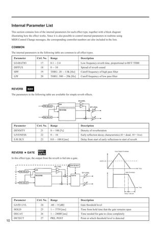 Internal Parameter List
     This section contains lists of the internal parameters for each effect type, together with a block diagram
     illustrating how the effect works. Since it is also possible to control internal parameters in realtime using
     MIDI Control Change messages, the corresponding controller numbers are also included in the lists.

     COMMON
     The internal parameters in the following table are common to all effect types.

       Parameter              Ctrl. No.     Range                          Description
       LO-RATIO                   17        0.1 — 2.4                      Low frequency reverb time, proportional to REV TIME
       DIFFUS                     18        0 — 10                         Spread of reverb sound
       HPF                        19        THRU, 20 — 1.0k [Hz]           Cutoff frequency of high pass filter
       LPF                        20        THRU, 500 — 20k [Hz]           Cutoff frequency of low pass filter



     REVERB
     The parameters in the following table are available for simple reverb effects.




       Parameter              Ctrl. No.     Range                          Description
       DENSITY                    21        0 — 100 [%]                    Density of reverberation
       LIVENESS                   22        0 — 10                         Early reflection decay characteristics (0 = dead, 10 = live)
       E/R DLY                    23        0.0 — 100.0 [ms]               Delay from start of early reflections to start of reverb



                                                                                                             Input Signal Envelope
     REVERB   GATE

     In this effect type, the output from the reverb is fed into a gate.
                                                                                             GATE LVL




                                                                                                                                             Time

                                                                                                                             Gate Envelope




                                                                                                                                             Time



                                                                                                                           HOLD DECAY




       Parameter              Ctrl. No.     Range                          Description
       GATE LVL                   24        -60 — 0 [dB]                   Gate threshold level
       HOLD                       25        1 — 5759 [ms]                  Time from hold time that the gate remains open
       DECAY                      26        1 — 24000 [ms]                 Time needed for gate to close completely
       DETECT                     27        PRE, POST                      Point at which threshold level is detected
10
 