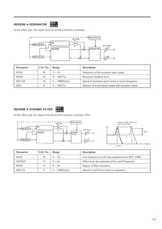 REVERB   RESONATOR
In this effect type, the output from the reverb is fed into a resonator.




  Parameter              Ctrl. No.    Range                          Description
  SENS                       28       1 — 10                         Sensitivity of the resonator input signal
  RESO                       29       0 — 100 [%]                    Resonator feedback level
  DECAY                      30       6 — 24000 [ms]                 Speed of resonance point return to lowest frequency
  MIX                        31       0 — 100 [%]                    Balance of reverb direct output and resonator output




REVERB   DYNAMIC FILTER

In this effect type, the output from the reverb is fed into a dynamic filter.

                                                                                                       Depend on SENS, DECAY and
                                                                                                       input signal envelope.




                                                                                                                                   RESO




                                                                                                                                   Frequency
                                                                                                     OFFSET



  Parameter              Ctrl. No.    Range                          Description
  SENS                       70       0 — 10                         Low frequency reverb time, proportional to REV TIME
  OFFSET                     71       0 — 64                         Offset from the minimum of the cutoff frequency
  RESO                       72       0 — 20                         Degree of filter resonance
  DECAY                      73       6 — 24000 [ms]                 Speed of cutoff level return to minimum




                                                                                                                                               11
 