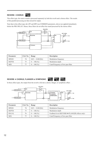 REVERB + CHORUS
     This effect type, the source sound is processed separately by both the reverb and a chorus effect. The results
     of this parallel processing are then mixed for output.

     Note that in this effect type, the LPF and HPF (see COMMON parameters, above) are applied immediately
     before the PRE DELAY. Hence, these filters do not affect the sound processed by the chorus effect.




       Parameter             Ctrl. No.     Range                        Description
       SPEED                     74        0.05 — 10.00 [Hz]            Modulation frequency
       DEPTH                     75        0 — 100 [%]                  Modulation depth
       MIX                       77        0 — 100 [%]                  Cutoff frequency of low pass filter




     REVERB   CHORUS, FLANGER or SYMPHONIC

     In these effect types, the output from the reverb is fed into a chorus, flanger, or symphonic effect.




       Parameter             Ctrl. No.     Range                        Description
       SPEED                     74        0.05 — 10.00 [Hz]            Modulation frequency
       DEPTH                     75        0 — 100 [%]                  Modulation depth
       FB LVL                    76        0 — 100 [%]                  Feedback level (REVERB   FLANGER effects only)
       MIX                       77        0 — 100 [%]                  Cutoff frequency of low pass filter




12
 