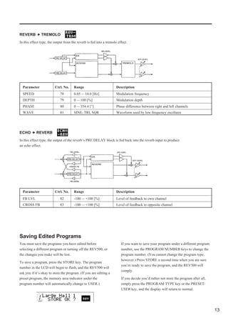 REVERB   TREMOLO
In this effect type, the output from the reverb is fed into a tremolo effect.




  Parameter              Ctrl. No.    Range                          Description
  SPEED                      78       0.05 — 10.0 [Hz]               Modulation frequency
  DEPTH                      79       0 — 100 [%]                    Modulation depth
  PHASE                      80       0 — 354.4 [°]                  Phase difference between right and left channels
  WAVE                       81       SINE, TRI, SQR                 Waveform used by low frequency oscillator




ECHO   REVERB
In this effect type, the output of the reverb’s PRE DELAY block is fed back into the reverb input to produce
an echo effect.




  Parameter              Ctrl. No.    Range                          Description
  FB LVL                     82       -100 — +100 [%]                Level of feedback to own channel
  CROSS FB                   83       -100 — +100 [%]                Level of feedback to opposite channel




Saving Edited Programs
You must save the programs you have edited before                       If you want to save your program under a different program
selecting a different program or turning off the REV500, or             number, use the PROGRAM NUMBER keys to change the
the changes you make will be lost.                                      program number. (You cannot change the program type,
                                                                        however.) Press STORE a second time when you are sure
To save a program, press the STORE key. The program
                                                                        you’re ready to save the program, and the REV500 will
number in the LCD will begin to flash, and the REV500 will
                                                                        comply.
ask you if it’s okay to store the program. (If you are editing a
preset program, the memory area indicator under the                     If you decide you’d rather not store the program after all,
program number will automatically change to USER.)                      simply press the PROGRAM TYPE key or the PRESET/
                                                                        USER key, and the display will return to normal.




                                                                                                                                      13
 