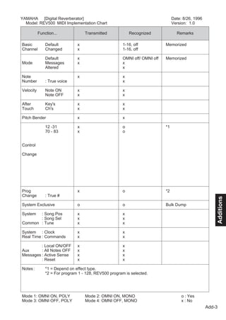 YAMAHA [Digital Reverberator]                                                    Date: 8/26, 1996
  Model: REV500 MIDI Implementation Chart                                        Version: 1.0

           Function...             Transmitted             Recognized              Remarks

Basic          Default         x                       1-16, off            Memorized
Channel        Changed         x                       1-16, off

               Default         x                       OMNI off/ OMNI off   Memorized
Mode           Messages        x                       x
               Altered         ＊ ＊＊ ＊＊＊ ＊＊ ＊＊ ＊＊＊ ＊    x

Note                           x                       x
Number         : True voice    ＊ ＊＊ ＊＊＊ ＊＊ ＊＊ ＊＊＊ ＊    x

Velocity       Note ON         x                       x
               Note OFF        x                       x

After          Key's           x                       x
Touch          Ch's            x                       x

Pitch Bender                   x                       x

               12 -31          x                       o                    *1
               70 - 83         x                       o


Control

Change




Prog                           x                       o                    *2
Change         : True #        ＊ ＊＊ ＊＊＊ ＊＊ ＊＊ ＊＊＊ ＊




                                                                                                            Additions
System Exclusive               o                       o                    Bulk Dump

System : Song Pos              x                       x
       : Song Sel              x                       x
Common : Tune                  x                       x

System : Clock                 x                       x
Real Time : Commands           x                       x

         : Local ON/OFF        x                       x
Aux      : All Notes OFF       x                       x
Messages : Active Sense        x                       x
         : Reset               x                       x

Notes :        *1 = Depend on effect type.
               *2 = For program 1 - 128, REV500 program is selected.




Mode 1: OMNI ON, POLY              Mode 2: OMNI ON, MONO                              o : Yes
Mode 3: OMNI OFF, POLY             Mode 4: OMNI OFF, MONO                             x : No
                                                                                                    Add-3
 