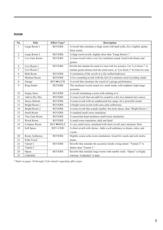 ROOM


  No.            Title             Effect Type*                                       Description
   1      Large Room 1              REVERB           A reverb that simulates a large room with hard walls, for a slightly quirky
                                                     thick sound.
   2      Large Room 2               REVERB          A large room reverb, slightly drier than “Large Room 1.”
   3      Live Gate Room             REVERB          A room reverb with a very live nonlinear sound. Good with drums and
                                                     guitars.
   4      Live Room 1                REVERB          Reverbs that simulate the sound of a room with live acoustics. Use “Live Room 1” to
   5      Live Room 2                                simulate greater distance from the sound source, or “Live Room 2” for front-row seats.
   6      Bath Room                  REVERB          A simulation of the reverb in a tile-walled bathroom.
   7      Medium Room                REVERB          A live-sounding reverb with the feel of a medium-sized recording studio.
   8      Garage                   REV GATE          A reverb that simulates the sound of a garage performance.
   9      Ring Studio               REVERB           The nonlinear reverb sound of a small studio with emphatic high-range
                                                     acoustics.
   10     Empty Store                REVERB          A reverb simulating a room with nothing in it.
   11     Add to Dry Mix             REVERB          A room reverb that can add live sound to a dry two-channel mix source.
   12     Heavy Bottom               REVERB          A room reverb with an emphasized low range, for a powerful sound.
   13     Bright Room 1              REVERB          A bright room reverb with extra early reflections.
   14     Bright Room 2              REVERB          A room reverb that sounds smaller, but more dense, than “Bright Room 1.”
   15     Small Room                 REVERB          A standard small room simulation.
   16     Tiny Gate Room             REVERB          A somewhat dead nonlinear small room simulation.
   17     Wood Room                 REVERB           A small room simulation, dark and dead.
   18     Compact Room            REV DFILT          A very small room, simulated with short reverb and a dynamic filter.
   19     Soft Space               REV+CHO           A short reverb with chorus. Adds a soft ambiance to drums, solos, and
                                                     vocals.
   20     Room Ambience              REVERB          Slightly coarse echo room simulations. Good for vocals and solo instru-
   21     Echo Vocal                                 ments.
   22     Tunnel 1                   REVERB          Reverbs that simulate the acoustics inside a long tunnel. “Tunnel 2” is
   23     Tunnel 2                                   darker than “Tunnel 1.”
   24     Opera                      REVERB          Reverbs that simulate large rooms with marble walls. “Opera” is bright,
   25     Cathedral                                  whereas “Cathedral” is dark.

* Refer to pages 10 through 13 for details regarding effect types.




                                                                                                                                              5
 