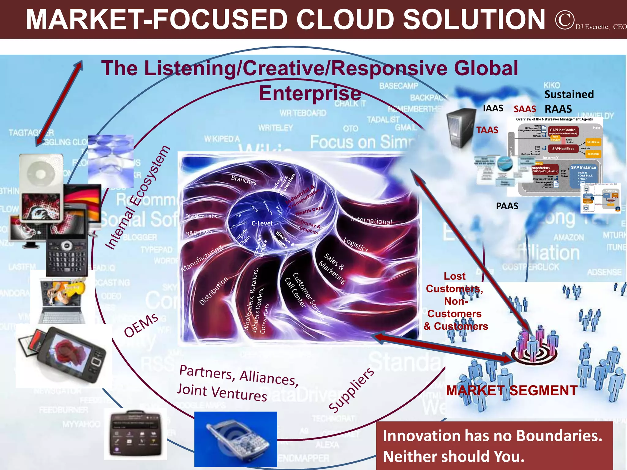 MARKET-FOCUSED CLOUD SOLUTION ©                                       DJ Everette, CEO




    The Listening/Creative/Responsive Global
                   Enterprise                                   Sustained
                                                     IAAS SAAS RAAS

                                                   TAAS




                                                         PAAS
            Division Labs
                            C-Level




                                              Lost
                                           Customers,
                                              Non-
                                            Customers
                                           & Customers




                                              MARKET SEGMENT


                                      Innovation has no Boundaries.
                                      Neither should You.
 
