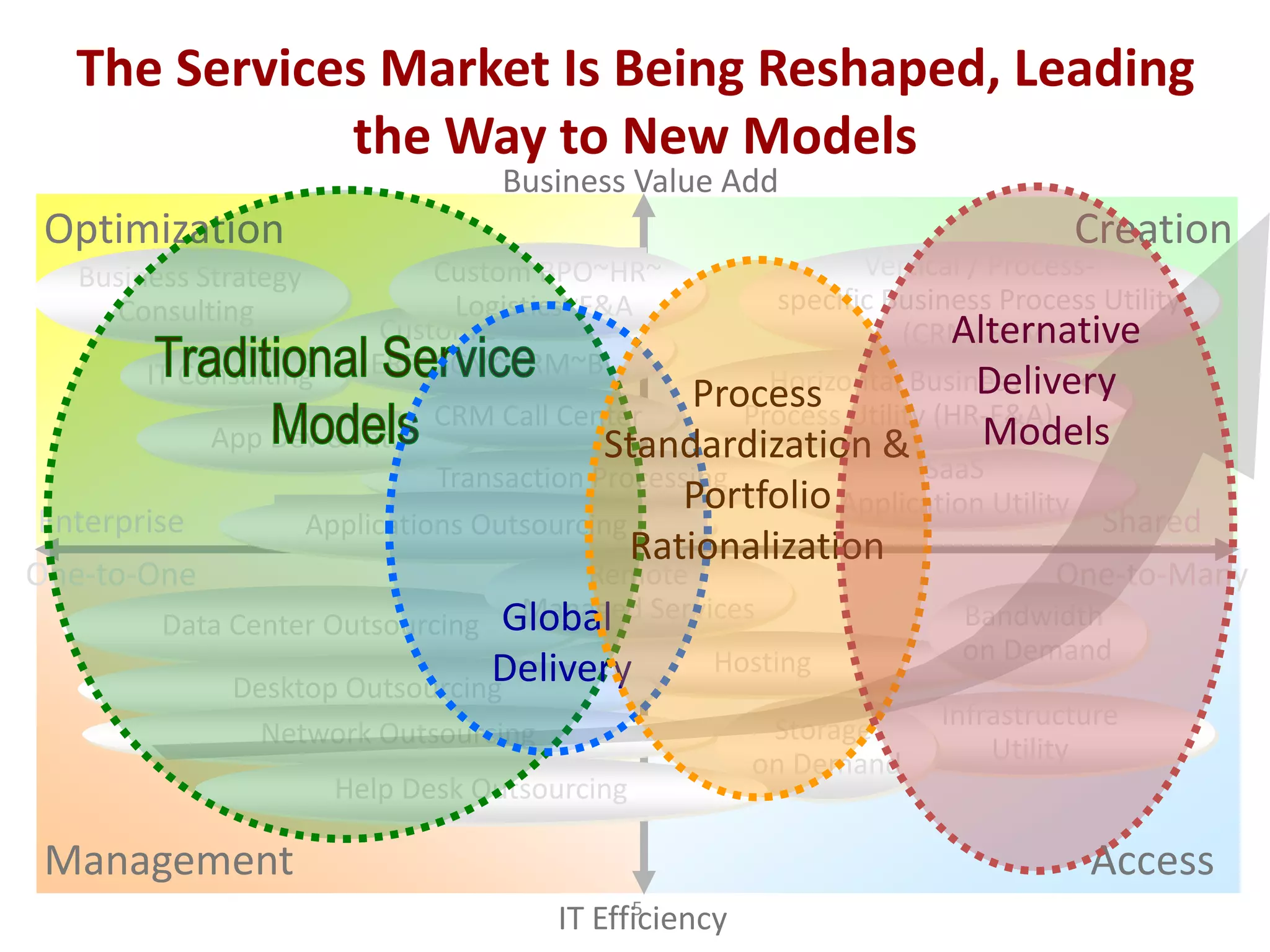 The Services Market Is Being Reshaped, Leading
              the Way to New Models
                                    Business Value Add
 Optimization                                                                  Creation
   Business Strategy           Custom BPO~HR~
                                        Value                 Vertical / Process-
     Consulting                 Logistics~F&A          specific Business Process Utility
                           Custom Solutions                          Alternative
                                                                 (CRM, SCM)
        IT Consulting     ERP~SCM~CRM~BI
                                                                        Delivery
                                                       Horizontal Business
                                                  Process Utility (HR-F&A)
                               CRM Call Center       Process
              App Dev & Int.                Standardization &          Models
                               Transaction Processing             SaaS
                    Delivery
                                                  Portfolio Application Utility
 Enterprise          Applications Outsourcing                                   Shared
                                              Rationalization
One-to-One                             Remote                                 One-to-Many
         Data Center Outsourcing   Global Services
                                    Managed                            Bandwidth
                                                   Hosting             on Demand
               Desktop Outsourcing
                                   Delivery
                                                         Storage     Infrastructure
                 Network Outsourcing                                     Utility
                                                        on Demand
                        Help Desk Outsourcing

 Management                                                                     Access
                                              5
                                        IT Efficiency
 