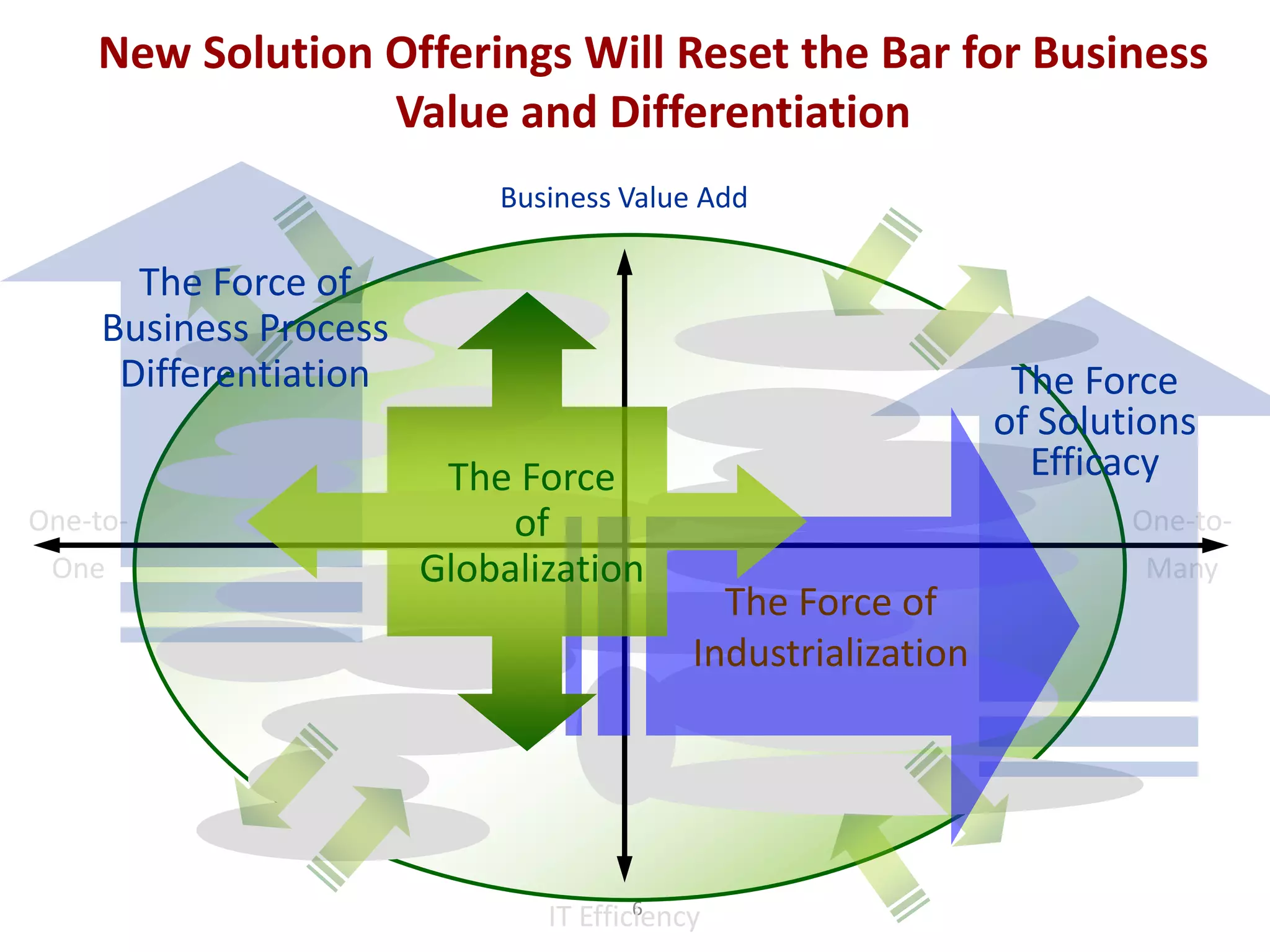 New Solution Offerings Will Reset the Bar for Business
                 Value and Differentiation
                                    Business Value Add

       The Force of
     Business Process             BPO
           BPR/ChangeMgt.                                  Market Maker
      Differentiation                                                    The Force
                             Consulting                   BSP
               Integration                                              of Solutions
          Development        The Force                    Exchanges/PortalsEfficacy
                 Applications Outsourcing             Commerce Backbone
One-to-                          of                                             One-to-
 One                       Globalization                      ASP                Many
                Enterprise Operations          The Force of
                                  Transaction Processing
           Help Desk     Network             Industrialization
                                              Web Based Services
                   IT Outsourcing     MSP
                 Desktop                                     Hosting
              Product Support

                                                  6
                                          IT Efficiency
 