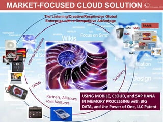 MARKET-FOCUSED CLOUD SOLUTION ©                                          DJ Everette, CEO




        The Listening/Creative/Responsive Global
        Enterprise with a Competitive Advantage
                                                                      SRAAS
                                                          IAAS SAAS

                                                         TAAS




                                                            PAAS
          Division Labs
                          C-Level




                                    USING MOBILE, CLOUD, and SAP HANA
                                    IN MEMORY PROCESSING with BIG
                                    DATA, and the Power of One, LLC Patent
 