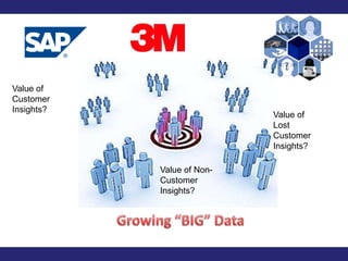 Value of
Customer
Insights?
                            Value of
                            Lost
                            Customer
                            Insights?

            Value of Non-
            Customer
            Insights?
 