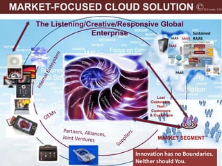 MARKET-FOCUSED CLOUD SOLUTION ©                                       DJ Everette, CEO




    The Listening/Creative/Responsive Global
                   Enterprise                                   Sustained
                                                     IAAS SAAS RAAS

                                                   TAAS




                                                         PAAS
            Division Labs
                            C-Level




                                              Lost
                                           Customers,
                                              Non-
                                            Customers
                                           & Customers




                                              MARKET SEGMENT


                                      Innovation has no Boundaries.
                                      Neither should You.
 