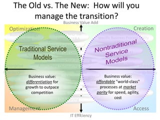 The Old vs. The New: How will you
          manage the transition?
                                    Business Value Add
   Optimization                                                                  Creation
   Business Strategy           Custom BPO~HR~
                                        Value                    Vertical / Process-
     Consulting                 Logistics~F&A             specific Business Process Utility
                           Custom Solutions                          (CRM, SCM)
        IT Consulting     ERP~SCM~CRM~BI
                                                          Horizontal Business
                               CRM Call Center          Process Utility (HR-F&A)
              App Dev & Int.
                               Transaction Processing                SaaS
                                                               Application Utility
 Enterprise         Delivery
                     Applications Outsourcing                                     Shared
One-to-One                              Remote                                  One-to-Many
                Business value:      Managed Services      Business value:
                                                                      Bandwidth
         Data Center Outsourcing
              differentiation for                     affordable "world-class"
                                                   Hosting            on Demand
              growth to Outsourcing
                Desktop outpace                          processes at market
                                                       Storage      Infrastructure
                 competition
                  Network Outsourcing                  parity for speed, agility,
                                                     on Demand cost Utility
                        Help Desk Outsourcing

  Management                                                                     Access
                                              4
                                        IT Efficiency
 