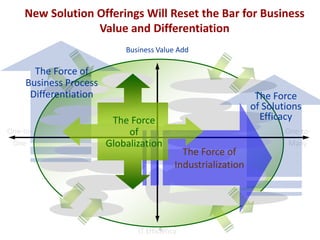 New Solution Offerings Will Reset the Bar for Business
                 Value and Differentiation
                                    Business Value Add

       The Force of
     Business Process             BPO
           BPR/ChangeMgt.                                  Market Maker
      Differentiation                                                    The Force
                             Consulting                   BSP
               Integration                                              of Solutions
          Development        The Force                    Exchanges/PortalsEfficacy
                 Applications Outsourcing             Commerce Backbone
One-to-                          of                                             One-to-
 One                       Globalization                      ASP                Many
                Enterprise Operations          The Force of
                                  Transaction Processing
           Help Desk     Network             Industrialization
                                              Web Based Services
                   IT Outsourcing     MSP
                 Desktop                                     Hosting
              Product Support

                                                  6
                                          IT Efficiency
 