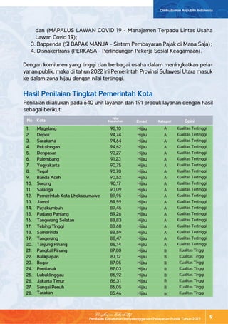 Penilaian Kepatuhan Penyelenggaraan Pelayanan Publik Tahun 2022
Ombudsman Republik Indonesia
9
Ringkasan Eksekutif
dan (MAPALUS LAWAN COVID 19 - Manajemen Terpadu Lintas Usaha
Lawan Covid 19);
3. Bappenda (SI BAPAK MANJA - Sistem Pembayaran Pajak di Mana Saja);
4. Disnakertrans (PERKASA - Perlindungan Pekerja Sosial Keagamaan).
Dengan komitmen yang tinggi dan berbagai usaha dalam meningkatkan pela-
yanan publik, maka di tahun 2022 ini Pemerintah Provinsi Sulawesi Utara masuk
ke dalam zona hijau dengan nilai tertinggi.
Hasil Penilaian Tingkat Pemerintah Kota
Penilaian dilakukan pada 640 unit layanan dan 191 produk layanan dengan hasil
sebagai berikut:
Magelang
Depok
Surakarta
Pekalongan
Denpasar
Palembang
Yogyakarta
Tegal
Banda Aceh
Sorong
Salatiga
Pemerintah Kota Lhokseumawe
Jambi
Payakumbuh
Padang Panjang
Tangerang Selatan
Tebing Tinggi
Samarinda
Tangerang
Tanjung Pinang
Pangkal Pinang
Balikpapan
Bogor
Pontianak
Lubuklinggau
Jakarta Timur
Sungai Penuh
Tarakan
95,10
94,74
94,64
94,62
93,27
91,23
90,75
90,70
90,52
90,17
90,09
89,95
89,59
89,45
89,26
88,83
88,60
88,59
88,47
88,14
87,80
87,12
87,05
87,03
86,92
86,31
86,05
85,46
A
A
A
A
A
A
A
A
A
A
A
A
A
A
A
A
A
A
A
A
B
B
B
B
B
B
B
B
Kualitas Tertinggi
Kualitas Tertinggi
Kualitas Tertinggi
Kualitas Tertinggi
Kualitas Tertinggi
Kualitas Tertinggi
Kualitas Tertinggi
Kualitas Tertinggi
Kualitas Tertinggi
Kualitas Tertinggi
Kualitas Tertinggi
Kualitas Tertinggi
Kualitas Tertinggi
Kualitas Tertinggi
Kualitas Tertinggi
Kualitas Tertinggi
Kualitas Tertinggi
Kualitas Tertinggi
Kualitas Tertinggi
Kualitas Tertinggi
Kualitas Tinggi
Kualitas Tinggi
Kualitas Tinggi
Kualitas Tinggi
Kualitas Tinggi
Kualitas Tinggi
Kualitas Tinggi
Kualitas Tinggi
Hijau
Hijau
Hijau
Hijau
Hijau
Hijau
Hijau
Hijau
Hijau
Hijau
Hijau
Hijau
Hijau
Hijau
Hijau
Hijau
Hijau
Hijau
Hijau
Hijau
Hijau
Hijau
Hijau
Hijau
Hijau
Hijau
Hijau
Hijau
1.
2.
3.
4.
5.
6.
7.
8.
9.
10.
11.
12.
13.
14.
15.
16.
17.
18.
19.
20.
21.
22.
23.
24.
25.
26.
27.
28.
Nilai
Kepatuhan Kategori
Zonasi
Kota Opini
No
 