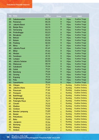 Penilaian Kepatuhan Penyelenggaraan Pelayanan Publik Tahun 2022
Ombudsman Republik Indonesia
10
Ringkasan Eksekutif
Subulussalam
Pariaman
Jakarta Barat
Banjar Baru
Semarang
Probolinggo
Bengkulu
Bekasi
Batam
Padang
Bima
Jakarta Pusat
Blitar
Medan
Surabaya
Langsa
Jakarta Selatan
Makassar
Sukabumi
Solok
Bandung
Serang
Kupang
Palu
Sawahlunto
Cilegon
Jakarta Utara
Pasuruan
Parepare
Bukittinggi
Singkawang
Palangka Raya
Cimahi
Madiun
Cirebon
Bandar Lampung
Banjar
Pekanbaru
Batu
Jayapura
Bontang
Malang
Ambon
85,35
85,35
85,10
84,74
83,73
83,23
83,21
83,18
83,06
82,55
82,11
81,69
81,66
81,43
81,10
81,00
80,94
80,10
79,54
79,41
79,26
79,24
79,12
79,09
78,64
77,73
77,69
77,42
77,36
77,33
75,78
75,17
75,10
74,52
74,06
73,89
73,73
73,44
73,20
72,56
72,33
72,28
72,24
B
B
B
B
B
B
B
B
B
B
B
B
B
B
B
B
B
B
B
B
B
B
B
B
B
C
C
C
C
C
C
C
C
C
C
C
C
C
C
C
C
C
C
Kualitas Tinggi
Kualitas Tinggi
Kualitas Tinggi
Kualitas Tinggi
Kualitas Tinggi
Kualitas Tinggi
Kualitas Tinggi
Kualitas Tinggi
Kualitas Tinggi
Kualitas Tinggi
Kualitas Tinggi
Kualitas Tinggi
Kualitas Tinggi
Kualitas Tinggi
Kualitas Tinggi
Kualitas Tinggi
Kualitas Tinggi
Kualitas Tinggi
Kualitas Tinggi
Kualitas Tinggi
Kualitas Tinggi
Kualitas Tinggi
Kualitas Tinggi
Kualitas Tinggi
Kualitas Tinggi
Kualitas Sedang
Kualitas Sedang
Kualitas Sedang
Kualitas Sedang
Kualitas Sedang
Kualitas Sedang
Kualitas Sedang
Kualitas Sedang
Kualitas Sedang
Kualitas Sedang
Kualitas Sedang
Kualitas Sedang
Kualitas Sedang
Kualitas Sedang
Kualitas Sedang
Kualitas Sedang
Kualitas Sedang
Kualitas Sedang
Hijau
Hijau
Hijau
Hijau
Hijau
Hijau
Hijau
Hijau
Hijau
Hijau
Hijau
Hijau
Hijau
Hijau
Hijau
Hijau
Hijau
Hijau
Hijau
Hijau
Hijau
Hijau
Hijau
Hijau
Hijau
Kuning
Kuning
Kuning
Kuning
Kuning
Kuning
Kuning
Kuning
Kuning
Kuning
Kuning
Kuning
Kuning
Kuning
Kuning
Kuning
Kuning
Kuning
29.
30.
31.
32.
33.
34.
35.
36.
37.
38.
39.
40.
41.
42.
43.
44.
45.
46.
47.
48.
49.
50.
51.
52.
53.
54.
55.
56.
57.
58.
59.
60.
61.
62.
63.
64.
65.
66.
67.
68.
69.
70.
71.
Nilai
Kepatuhan Kategori
Zonasi
Kota Opini
No
 