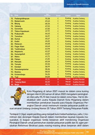 Penilaian Kepatuhan Penyelenggaraan Pelayanan Publik Tahun 2022
Ombudsman Republik Indonesia
11
Ringkasan Eksekutif
Padangsidimpuan
Banjarmasin
Bitung
Sabang
Gorontalo
Tidore Kepulauan
Prabumulih
Tomohon
Dumai
Kediri
Mataram
Pagar Alam
Tasikmalaya
Mojokerto
Gunungsitoli
Metro
Palopo
Manado
Ternate
Kendari
Pematangsiantar
Baubau
Kotamobagu
Tual
Sibolga
Tanjung Balai
Binjai
70,38
69,63
68,36
67,53
67,50
67,19
66,63
66,01
65,67
65,22
64,68
64,64
63,94
63,37
63,07
61,73
61,20
60,54
59,55
58,99
58,46
58,03
56,26
54,84
51,15
50,20
45,16
C
C
C
C
C
C
C
C
C
C
C
C
C
C
C
C
C
C
C
C
C
C
C
C
D
D
D
Kualitas Sedang
Kualitas Sedang
Kualitas Sedang
Kualitas Sedang
Kualitas Sedang
Kualitas Sedang
Kualitas Sedang
Kualitas Sedang
Kualitas Sedang
Kualitas Sedang
Kualitas Sedang
Kualitas Sedang
Kualitas Sedang
Kualitas Sedang
Kualitas Sedang
Kualitas Sedang
Kualitas Sedang
Kualitas Sedang
Kualitas Sedang
Kualitas Sedang
Kualitas Sedang
Kualitas Sedang
Kualitas Sedang
Kualitas Sedang
Kualitas Rendah
Kualitas Rendah
Kualitas Rendah
Kuning
Kuning
Kuning
Kuning
Kuning
Kuning
Kuning
Kuning
Kuning
Kuning
Kuning
Kuning
Kuning
Kuning
Kuning
Kuning
Kuning
Kuning
Kuning
Kuning
Kuning
Kuning
Kuning
Kuning
Merah
Merah
Merah
Kota Magelang di tahun 2021 masuk ke dalam zona kuning
dengan nilai 61,24 namun di tahun 2022 mengalami peningkat-
an nilai yaitu 95,10 dan masuk ke dalam zona hijau. Hal ini dis-
ebabkan oleh usaha Kepala Daerah Kota Magelang dalam
memberikan penekanan kepada para Kepala Organisasi Per-
angkat Daerah untuk memenuhi standar pelayanan publik se-
suai amanat Undang-Undang Nomor 25 Tahun 2009 Tentang Pelayanan Publik.
Terdapat 3 (tiga) aspek penting yang menjadi kunci keberhasilannya, yaitu; i) ko-
mitmen dan dorongan Kepala Daerah dalam memberikan layanan kepada ma-
syarakat, ii) bagian organisasi Setda berperan aktif mendorong Organisasi
Perangkat Daerah untuk pemenuhan standar pelayanan publik dan iii) agen per-
ubahan Reformasi Birokrasi pada masing-masing dinas berperan aktif dalam
72.
73.
74.
75.
76.
77.
78.
79.
80.
81.
82.
83.
84.
85.
86.
87.
88.
89.
90.
91.
92.
93.
94.
95.
96.
97.
98.
Nilai
Kepatuhan Kategori
Zonasi
Kota Opini
No
 