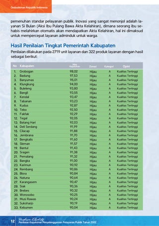 Penilaian Kepatuhan Penyelenggaraan Pelayanan Publik Tahun 2022
Ombudsman Republik Indonesia
pemenuhan standar pelayanan publik. Inovasi yang sangat menonjol adalah la-
yanan Si Bulan (Aksi Ibu Pulang Bawa Akta Kelahiran), dimana seorang ibu se-
habis melahirkan otomatis akan mendapatkan Akta Kelahiran, hal ini dimaksud
untuk mempercepat layanan adminduk untuk warga.
12
Ringkasan Eksekutif
Hasil Penilaian Tingkat Pemerintah Kabupaten
Penilaian dilakukan pada 2719 unit layanan dan 322 produk layanan dengan hasil
sebagai berikut:
Grobogan
Badung
Banyumas
Klungkung
Buleleng
Bangli
Kendal
Tabanan
Kudus
Tebo
Fakfak
Tegal
Batang Hari
Deli Serdang
Cilacap
Jembrana
Bengkalis
Sleman
Bantul
Sragen
Pemalang
Bangka
Karimun
Rembang
Blora
Natuna
Karangasem
Siak
Brebes
Wonosobo
Musi Rawas
Sukoharjo
Kebumen
98,02
97,53
95,01
94,00
93,80
93,55
93,47
93,23
92,87
92,50
92,29
92,05
92,03
91,99
91,88
91,70
91,60
91,57
91,43
91,38
91,32
91,00
90,92
90,86
90,84
90,64
90,47
90,36
90,32
90,25
90,24
90,19
90,04
A
A
A
A
A
A
A
A
A
A
A
A
A
A
A
A
A
A
A
A
A
A
A
A
A
A
A
A
A
A
A
A
A
Kualitas Tertinggi
Kualitas Tertinggi
Kualitas Tertinggi
Kualitas Tertinggi
Kualitas Tertinggi
Kualitas Tertinggi
Kualitas Tertinggi
Kualitas Tertinggi
Kualitas Tertinggi
Kualitas Tertinggi
Kualitas Tertinggi
Kualitas Tertinggi
Kualitas Tertinggi
Kualitas Tertinggi
Kualitas Tertinggi
Kualitas Tertinggi
Kualitas Tertinggi
Kualitas Tertinggi
Kualitas Tertinggi
Kualitas Tertinggi
Kualitas Tertinggi
Kualitas Tertinggi
Kualitas Tertinggi
Kualitas Tertinggi
Kualitas Tertinggi
Kualitas Tertinggi
Kualitas Tertinggi
Kualitas Tertinggi
Kualitas Tertinggi
Kualitas Tertinggi
Kualitas Tertinggi
Kualitas Tertinggi
Kualitas Tertinggi
Hijau
Hijau
Hijau
Hijau
Hijau
Hijau
Hijau
Hijau
Hijau
Hijau
Hijau
Hijau
Hijau
Hijau
Hijau
Hijau
Hijau
Hijau
Hijau
Hijau
Hijau
Hijau
Hijau
Hijau
Hijau
Hijau
Hijau
Hijau
Hijau
Hijau
Hijau
Hijau
Hijau
Nilai
Kepatuhan Kategori
Zonasi
Kabupaten Opini
No
1.
2.
3.
4.
5.
6.
7.
8.
9.
10.
11.
12.
13.
14.
15.
16.
17.
18.
19.
20.
21.
22.
23.
24.
25.
26.
27.
28.
29.
30.
31.
32.
33.
 