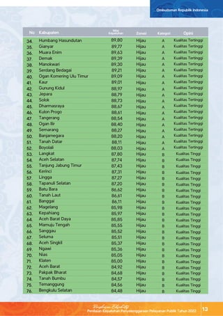 Penilaian Kepatuhan Penyelenggaraan Pelayanan Publik Tahun 2022
Ombudsman Republik Indonesia
13
Ringkasan Eksekutif
Humbang Hasundutan
Gianyar
Muara Enim
Demak
Manokwari
Serdang Bedagai
Ogan Komering Ulu Timur
Kaur
Gunung Kidul
Jepara
Solok
Dharmasraya
Kulon Progo
Tangerang
Ogan Ilir
Semarang
Banjarnegara
Tanah Datar
Boyolali
Langkat
Aceh Selatan
Tanjung Jabung Timur
Kerinci
Lingga
Tapanuli Selatan
Batu Bara
Tanah Laut
Banggai
Magelang
Kepahiang
Aceh Barat Daya
Mamuju Tengah
Sanggau
Seluma
Aceh Singkil
Ngawi
Nias
Klaten
Aceh Barat
Pakpak Bharat
Tanah Bumbu
Temanggung
Bengkulu Selatan
89,80
89,77
89,63
89,39
89,30
89,21
89,09
89,01
88,97
88,79
88,73
88,67
88,61
88,54
88,40
88,27
88,20
88,11
88,03
87,80
87,74
87,43
87,31
87,27
87,20
86,62
86,61
86,11
85,98
85,97
85,85
85,55
85,52
85,51
85,37
85,36
85,05
85,00
84,92
84,68
84,57
84,56
84,48
A
A
A
A
A
A
A
A
A
A
A
A
A
A
A
A
A
A
A
B
B
B
B
B
B
B
B
B
B
B
B
B
B
B
B
B
B
B
B
B
B
B
B
Kualitas Tertinggi
Kualitas Tertinggi
Kualitas Tertinggi
Kualitas Tertinggi
Kualitas Tertinggi
Kualitas Tertinggi
Kualitas Tertinggi
Kualitas Tertinggi
Kualitas Tertinggi
Kualitas Tertinggi
Kualitas Tertinggi
Kualitas Tertinggi
Kualitas Tertinggi
Kualitas Tertinggi
Kualitas Tertinggi
Kualitas Tertinggi
Kualitas Tertinggi
Kualitas Tertinggi
Kualitas Tertinggi
Kualitas Tinggi
Kualitas Tinggi
Kualitas Tinggi
Kualitas Tinggi
Kualitas Tinggi
Kualitas Tinggi
Kualitas Tinggi
Kualitas Tinggi
Kualitas Tinggi
Kualitas Tinggi
Kualitas Tinggi
Kualitas Tinggi
Kualitas Tinggi
Kualitas Tinggi
Kualitas Tinggi
Kualitas Tinggi
Kualitas Tinggi
Kualitas Tinggi
Kualitas Tinggi
Kualitas Tinggi
Kualitas Tinggi
Kualitas Tinggi
Kualitas Tinggi
Kualitas Tinggi
Hijau
Hijau
Hijau
Hijau
Hijau
Hijau
Hijau
Hijau
Hijau
Hijau
Hijau
Hijau
Hijau
Hijau
Hijau
Hijau
Hijau
Hijau
Hijau
Hijau
Hijau
Hijau
Hijau
Hijau
Hijau
Hijau
Hijau
Hijau
Hijau
Hijau
Hijau
Hijau
Hijau
Hijau
Hijau
Hijau
Hijau
Hijau
Hijau
Hijau
Hijau
Hijau
Hijau
Nilai
Kepatuhan Kategori
Zonasi
Kabupaten Opini
No
34.
35.
36.
37.
38.
39.
40.
41.
42.
43.
44.
45.
46.
47.
48.
49.
50.
51.
52.
53.
54.
55.
56.
57.
58.
59.
60.
61.
62.
63.
64.
65.
66.
67.
68.
69.
70.
71.
72.
73.
74.
75.
76.
 
