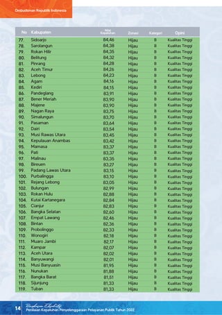 Penilaian Kepatuhan Penyelenggaraan Pelayanan Publik Tahun 2022
Ombudsman Republik Indonesia
14
Ringkasan Eksekutif
Sidoarjo
Sarolangun
Rokan Hilir
Belitung
Pinrang
Aceh Timur
Lebong
Agam
Kediri
Pandeglang
Bener Meriah
Majene
Nagan Raya
Simalungun
Pasaman
Dairi
Musi Rawas Utara
Kepulauan Anambas
Mamasa
Pati
Malinau
Bireuen
Padang Lawas Utara
Purbalingga
Rejang Lebong
Bulungan
Rokan Hulu
Kutai Kartanegara
Cianjur
Bangka Selatan
Empat Lawang
Bintan
Probolinggo
Wonogiri
Muaro Jambi
Kampar
Aceh Utara
Banyuwangi
Musi Banyuasin
Nunukan
Bangka Barat
Sijunjung
Tuban
84,46
84,38
84,35
84,32
84,28
84,26
84,23
84,16
84,15
83,91
83,90
83,90
83,75
83,70
83,64
83,54
83,45
83,42
83,37
83,37
83,35
83,27
83,15
83,10
83,05
82,99
82,88
82,84
82,83
82,60
82,46
82,36
82,33
82,18
82,17
82,07
82,02
82,01
81,95
81,88
81,51
81,33
81,33
B
B
B
B
B
B
B
B
B
B
B
B
B
B
B
B
B
B
B
B
B
B
B
B
B
B
B
B
B
B
B
B
B
B
B
B
B
B
B
B
B
B
B
Kualitas Tinggi
Kualitas Tinggi
Kualitas Tinggi
Kualitas Tinggi
Kualitas Tinggi
Kualitas Tinggi
Kualitas Tinggi
Kualitas Tinggi
Kualitas Tinggi
Kualitas Tinggi
Kualitas Tinggi
Kualitas Tinggi
Kualitas Tinggi
Kualitas Tinggi
Kualitas Tinggi
Kualitas Tinggi
Kualitas Tinggi
Kualitas Tinggi
Kualitas Tinggi
Kualitas Tinggi
Kualitas Tinggi
Kualitas Tinggi
Kualitas Tinggi
Kualitas Tinggi
Kualitas Tinggi
Kualitas Tinggi
Kualitas Tinggi
Kualitas Tinggi
Kualitas Tinggi
Kualitas Tinggi
Kualitas Tinggi
Kualitas Tinggi
Kualitas Tinggi
Kualitas Tinggi
Kualitas Tinggi
Kualitas Tinggi
Kualitas Tinggi
Kualitas Tinggi
Kualitas Tinggi
Kualitas Tinggi
Kualitas Tinggi
Kualitas Tinggi
Kualitas Tinggi
Hijau
Hijau
Hijau
Hijau
Hijau
Hijau
Hijau
Hijau
Hijau
Hijau
Hijau
Hijau
Hijau
Hijau
Hijau
Hijau
Hijau
Hijau
Hijau
Hijau
Hijau
Hijau
Hijau
Hijau
Hijau
Hijau
Hijau
Hijau
Hijau
Hijau
Hijau
Hijau
Hijau
Hijau
Hijau
Hijau
Hijau
Hijau
Hijau
Hijau
Hijau
Hijau
Hijau
Nilai
Kepatuhan Kategori
Zonasi
Kabupaten Opini
No
77.
78.
79.
80.
81.
82.
83.
84.
85.
86.
87.
88.
89.
90.
91.
92.
93.
94.
95.
96.
97.
98.
99.
100.
101.
102.
103.
104.
105.
106.
107.
108.
109.
110.
111.
112.
113.
114.
115.
116.
117.
118.
119.
 