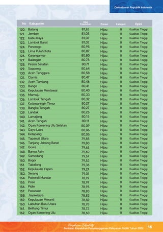 Penilaian Kepatuhan Penyelenggaraan Pelayanan Publik Tahun 2022
Ombudsman Republik Indonesia
15
Ringkasan Eksekutif
Batang
Jember
Kubu Raya
Lombok Barat
Ponorogo
Lima Puluh Kota
Karanganyar
Balangan
Pesisir Selatan
Soppeng
Aceh Tenggara
Ciamis
Aceh Tamiang
Bungo
Kepulauan Mentawai
Mamuju
Lombok Tengah
Kotawaringin Timur
Bangka Tengah
Landak
Lumajang
Aceh Tengah
Ogan Komering Ulu Selatan
Gayo Lues
Ketapang
Tapanuli Utara
Tanjung Jabung Barat
Gowa
Banyu Asin
Sumedang
Bogor
Tabalong
Kepulauan Yapen
Serang
Polewali Mandar
Poso
Pidie
Pasuruan
Jayawijaya
Kepulauan Meranti
Labuhan Batu Utara
Belitung Timur
Ogan Komering Ulu
81,26
81,08
81,02
81,02
80,95
80,87
80,80
80,78
80,71
80,64
80,58
80,47
80,46
80,41
80,40
80,33
80,32
80,27
80,27
80,25
80,15
80,11
80,09
80,06
80,05
79,85
79,80
79,62
79,60
79,57
79,53
79,36
79,27
79,01
78,97
78,97
78,95
78,83
78,83
78,82
78,78
78,73
78,60
B
B
B
B
B
B
B
B
B
B
B
B
B
B
B
B
B
B
B
B
B
B
B
B
B
B
B
B
B
B
B
B
B
B
B
B
B
B
B
B
B
B
B
Kualitas Tinggi
Kualitas Tinggi
Kualitas Tinggi
Kualitas Tinggi
Kualitas Tinggi
Kualitas Tinggi
Kualitas Tinggi
Kualitas Tinggi
Kualitas Tinggi
Kualitas Tinggi
Kualitas Tinggi
Kualitas Tinggi
Kualitas Tinggi
Kualitas Tinggi
Kualitas Tinggi
Kualitas Tinggi
Kualitas Tinggi
Kualitas Tinggi
Kualitas Tinggi
Kualitas Tinggi
Kualitas Tinggi
Kualitas Tinggi
Kualitas Tinggi
Kualitas Tinggi
Kualitas Tinggi
Kualitas Tinggi
Kualitas Tinggi
Kualitas Tinggi
Kualitas Tinggi
Kualitas Tinggi
Kualitas Tinggi
Kualitas Tinggi
Kualitas Tinggi
Kualitas Tinggi
Kualitas Tinggi
Kualitas Tinggi
Kualitas Tinggi
Kualitas Tinggi
Kualitas Tinggi
Kualitas Tinggi
Kualitas Tinggi
Kualitas Tinggi
Kualitas Tinggi
Hijau
Hijau
Hijau
Hijau
Hijau
Hijau
Hijau
Hijau
Hijau
Hijau
Hijau
Hijau
Hijau
Hijau
Hijau
Hijau
Hijau
Hijau
Hijau
Hijau
Hijau
Hijau
Hijau
Hijau
Hijau
Hijau
Hijau
Hijau
Hijau
Hijau
Hijau
Hijau
Hijau
Hijau
Hijau
Hijau
Hijau
Hijau
Hijau
Hijau
Hijau
Hijau
Hijau
Nilai
Kepatuhan Kategori
Zonasi
Kabupaten Opini
No
120.
121.
122.
123.
124.
125.
126.
127.
128.
129.
130.
131.
132.
133.
134.
135.
136.
137.
138.
139.
140.
141.
142.
143.
144.
145.
146.
147.
148.
149.
150.
151.
152.
153.
154.
155.
156.
157.
158.
159.
160.
161.
162.
 