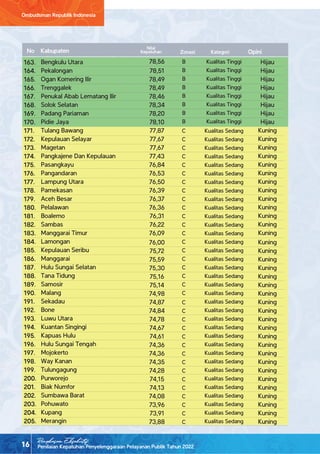 Penilaian Kepatuhan Penyelenggaraan Pelayanan Publik Tahun 2022
Ombudsman Republik Indonesia
16
Ringkasan Eksekutif
Bengkulu Utara
Pekalongan
Ogan Komering Ilir
Trenggalek
Penukal Abab Lematang Ilir
Solok Selatan
Padang Pariaman
Pidie Jaya
Tulang Bawang
Kepulauan Selayar
Magetan
Pangkajene Dan Kepulauan
Pasangkayu
Pangandaran
Lampung Utara
Pamekasan
Aceh Besar
Pelalawan
Boalemo
Sambas
Manggarai Timur
Lamongan
Kepulauan Seribu
Manggarai
Hulu Sungai Selatan
Tana Tidung
Samosir
Malang
Sekadau
Bone
Luwu Utara
Kuantan Singingi
Kapuas Hulu
Hulu Sungai Tengah
Mojokerto
Way Kanan
Tulungagung
Purworejo
Biak Numfor
Sumbawa Barat
Pohuwato
Kupang
Merangin
78,56
78,51
78,49
78,49
78,46
78,34
78,20
78,10
77,87
77,67
77,67
77,43
76,84
76,53
76,50
76,39
76,37
76,36
76,31
76,22
76,09
76,00
75,72
75,59
75,30
75,16
75,14
74,98
74,87
74,84
74,78
74,67
74,61
74,36
74,36
74,35
74,28
74,15
74,13
74,08
73,96
73,91
73,88
B
B
B
B
B
B
B
B
C
C
C
C
C
C
C
C
C
C
C
C
C
C
C
C
C
C
C
C
C
C
C
C
C
C
C
C
C
C
C
C
C
C
C
Kualitas Tinggi
Kualitas Tinggi
Kualitas Tinggi
Kualitas Tinggi
Kualitas Tinggi
Kualitas Tinggi
Kualitas Tinggi
Kualitas Tinggi
Kualitas Sedang
Kualitas Sedang
Kualitas Sedang
Kualitas Sedang
Kualitas Sedang
Kualitas Sedang
Kualitas Sedang
Kualitas Sedang
Kualitas Sedang
Kualitas Sedang
Kualitas Sedang
Kualitas Sedang
Kualitas Sedang
Kualitas Sedang
Kualitas Sedang
Kualitas Sedang
Kualitas Sedang
Kualitas Sedang
Kualitas Sedang
Kualitas Sedang
Kualitas Sedang
Kualitas Sedang
Kualitas Sedang
Kualitas Sedang
Kualitas Sedang
Kualitas Sedang
Kualitas Sedang
Kualitas Sedang
Kualitas Sedang
Kualitas Sedang
Kualitas Sedang
Kualitas Sedang
Kualitas Sedang
Kualitas Sedang
Kualitas Sedang
Hijau
Hijau
Hijau
Hijau
Hijau
Hijau
Hijau
Hijau
Kuning
Kuning
Kuning
Kuning
Kuning
Kuning
Kuning
Kuning
Kuning
Kuning
Kuning
Kuning
Kuning
Kuning
Kuning
Kuning
Kuning
Kuning
Kuning
Kuning
Kuning
Kuning
Kuning
Kuning
Kuning
Kuning
Kuning
Kuning
Kuning
Kuning
Kuning
Kuning
Kuning
Kuning
Kuning
Nilai
Kepatuhan Kategori
Zonasi
Kabupaten Opini
No
163.
164.
165.
166.
167.
168.
169.
170.
171.
172.
173.
174.
175.
176.
177.
178.
179.
180.
181.
182.
183.
184.
185.
186.
187.
188.
189.
190.
191.
192.
193.
194.
195.
196.
197.
198.
199.
200.
201.
202.
203.
204.
205.
 