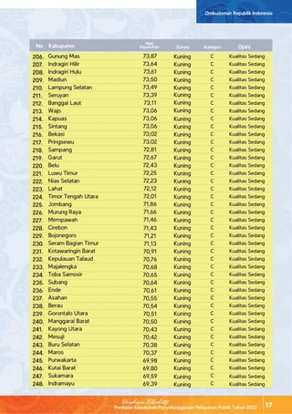 Penilaian Kepatuhan Penyelenggaraan Pelayanan Publik Tahun 2022
Ombudsman Republik Indonesia
17
Ringkasan Eksekutif
Gunung Mas
Indragiri Hilir
Indragiri Hulu
Madiun
Lampung Selatan
Seruyan
Banggai Laut
Wajo
Kapuas
Sintang
Bekasi
Pringsewu
Sampang
Garut
Belu
Luwu Timur
Nias Selatan
Lahat
Timor Tengah Utara
Jombang
Murung Raya
Mempawah
Cirebon
Bojonegoro
Seram Bagian Timur
Kotawaringin Barat
Kepulauan Talaud
Majalengka
Toba Samosir
Subang
Ende
Asahan
Berau
Gorontalo Utara
Manggarai Barat
Kayong Utara
Mesuji
Buru Selatan
Maros
Purwakarta
Kutai Barat
Sukamara
Indramayu
73,87
73,64
73,61
73,50
73,49
73,39
73,11
73,06
73,06
73,06
73,02
73,02
72,81
72,67
72,43
72,25
72,23
72,12
72,01
71,86
71,66
71,46
71,43
71,21
71,13
70,91
70,76
70,68
70,65
70,64
70,61
70,55
70,54
70,51
70,50
70,43
70,42
70,38
70,37
69,98
69,80
69,59
69,39
C
C
C
C
C
C
C
C
C
C
C
C
C
C
C
C
C
C
C
C
C
C
C
C
C
C
C
C
C
C
C
C
C
C
C
C
C
C
C
C
C
C
C
Kualitas Sedang
Kualitas Sedang
Kualitas Sedang
Kualitas Sedang
Kualitas Sedang
Kualitas Sedang
Kualitas Sedang
Kualitas Sedang
Kualitas Sedang
Kualitas Sedang
Kualitas Sedang
Kualitas Sedang
Kualitas Sedang
Kualitas Sedang
Kualitas Sedang
Kualitas Sedang
Kualitas Sedang
Kualitas Sedang
Kualitas Sedang
Kualitas Sedang
Kualitas Sedang
Kualitas Sedang
Kualitas Sedang
Kualitas Sedang
Kualitas Sedang
Kualitas Sedang
Kualitas Sedang
Kualitas Sedang
Kualitas Sedang
Kualitas Sedang
Kualitas Sedang
Kualitas Sedang
Kualitas Sedang
Kualitas Sedang
Kualitas Sedang
Kualitas Sedang
Kualitas Sedang
Kualitas Sedang
Kualitas Sedang
Kualitas Sedang
Kualitas Sedang
Kualitas Sedang
Kualitas Sedang
Kuning
Kuning
Kuning
Kuning
Kuning
Kuning
Kuning
Kuning
Kuning
Kuning
Kuning
Kuning
Kuning
Kuning
Kuning
Kuning
Kuning
Kuning
Kuning
Kuning
Kuning
Kuning
Kuning
Kuning
Kuning
Kuning
Kuning
Kuning
Kuning
Kuning
Kuning
Kuning
Kuning
Kuning
Kuning
Kuning
Kuning
Kuning
Kuning
Kuning
Kuning
Kuning
Kuning
Nilai
Kepatuhan Kategori
Zonasi
Kabupaten Opini
No
206.
207.
208.
209.
210.
211.
212.
213.
214.
215.
216.
217.
218.
219.
220.
221.
222.
223.
224.
225.
226.
227.
228.
229.
230.
231.
232.
233.
234.
235.
236.
237.
238.
239.
240.
241.
242.
243.
244.
245.
246.
247.
248.
 