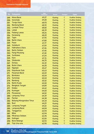 Penilaian Kepatuhan Penyelenggaraan Pelayanan Publik Tahun 2022
Ombudsman Republik Indonesia
18
Ringkasan Eksekutif
Muna Barat
Gorontalo
Toraja Utara
Bandung Barat
Lombok Timur
Lebak
Padang Lawas
Karawang
Tapin
Barito Utara
Paser
Sukabumi
Halmahera Utara
Barito Selatan
Parigi Moutong
Sumbawa
Karo
Situbondo
Dompu
Buton Utara
Nganjuk
Kepulauan Sula
Pasaman Barat
Bombana
Sumenep
Bandung
Barito Kuala
Bengkulu Tengah
Kolaka
Kuningan
Pesawaran
Lampung Timur
Pacitan
Bolaang Mongondow Timur
Buol
Lampung Tengah
Lampung Barat
Tanggamus
Blitar
Minahasa Selatan
Katingan
Bone Bolango
Tojo Una-una
69,27
69,20
68,93
68,92
68,82
68,39
68,26
68,20
67,95
67,80
67,77
67,59
67,46
67,45
67,42
67,24
67,15
66,70
66,32
66,28
65,67
65,63
65,59
65,54
65,54
65,52
65,50
64,89
64,62
64,60
64,52
64,39
64,38
64,34
64,29
64,22
64,04
63,94
63,94
63,78
63,56
62,93
62,90
C
C
C
C
C
C
C
C
C
C
C
C
C
C
C
C
C
C
C
C
C
C
C
C
C
C
C
C
C
C
C
C
C
C
C
C
C
C
C
C
C
C
C
Kualitas Sedang
Kualitas Sedang
Kualitas Sedang
Kualitas Sedang
Kualitas Sedang
Kualitas Sedang
Kualitas Sedang
Kualitas Sedang
Kualitas Sedang
Kualitas Sedang
Kualitas Sedang
Kualitas Sedang
Kualitas Sedang
Kualitas Sedang
Kualitas Sedang
Kualitas Sedang
Kualitas Sedang
Kualitas Sedang
Kualitas Sedang
Kualitas Sedang
Kualitas Sedang
Kualitas Sedang
Kualitas Sedang
Kualitas Sedang
Kualitas Sedang
Kualitas Sedang
Kualitas Sedang
Kualitas Sedang
Kualitas Sedang
Kualitas Sedang
Kualitas Sedang
Kualitas Sedang
Kualitas Sedang
Kualitas Sedang
Kualitas Sedang
Kualitas Sedang
Kualitas Sedang
Kualitas Sedang
Kualitas Sedang
Kualitas Sedang
Kualitas Sedang
Kualitas Sedang
Kualitas Sedang
Kuning
Kuning
Kuning
Kuning
Kuning
Kuning
Kuning
Kuning
Kuning
Kuning
Kuning
Kuning
Kuning
Kuning
Kuning
Kuning
Kuning
Kuning
Kuning
Kuning
Kuning
Kuning
Kuning
Kuning
Kuning
Kuning
Kuning
Kuning
Kuning
Kuning
Kuning
Kuning
Kuning
Kuning
Kuning
Kuning
Kuning
Kuning
Kuning
Kuning
Kuning
Kuning
Kuning
Nilai
Kepatuhan Kategori
Zonasi
Kabupaten Opini
No
249.
250.
251.
252.
253.
254.
255.
256.
257.
258.
259.
260.
261.
262.
263.
264.
265.
266.
267.
268.
269.
270.
271.
272.
273.
274.
275.
276.
277.
278.
279.
280.
281.
282.
283.
284.
285.
286.
287.
288.
289.
290.
291.
 