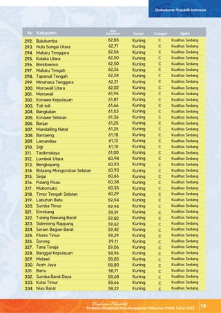 Penilaian Kepatuhan Penyelenggaraan Pelayanan Publik Tahun 2022
Ombudsman Republik Indonesia
19
Ringkasan Eksekutif
Bulukumba
Hulu Sungai Utara
Maluku Tenggara
Kolaka Utara
Bondowoso
Maluku Tengah
Tapanuli Tengah
Minahasa Tenggara
Morowali Utara
Morowali
Konawe Kepulauan
Toli-toli
Bangkalan
Konawe Selatan
Banjar
Mandailing Natal
Bantaeng
Lamandau
Sigi
Tasikmalaya
Lombok Utara
Bengkayang
Bolaang Mongondow Selatan
Sinjai
Pulang Pisau
Mukomuko
Timor Tengah Selatan
Labuhan Batu
Sumba Timur
Enrekang
Tulang Bawang Barat
Sidenreng Rappang
Seram Bagian Barat
Flores Timur
Sorong
Tana Toraja
Banggai Kepulauan
Melawi
Aceh Jaya
Barru
Sumba Barat Daya
Kutai Timur
Nias Barat
62,85
62,71
62,56
62,50
62,50
62,26
62,24
62,21
62,02
61,95
61,87
61,66
61,53
61,36
61,25
61,25
61,18
61,12
61,10
61,00
60,98
60,93
60,93
60,66
60,38
60,35
60,29
59,94
59,94
59,91
59,82
59,62
59,42
59,29
59,11
59,06
58,96
58,85
58,80
58,71
58,68
58,66
58,22
C
C
C
C
C
C
C
C
C
C
C
C
C
C
C
C
C
C
C
C
C
C
C
C
C
C
C
C
C
C
C
C
C
C
C
C
C
C
C
C
C
C
C
Kualitas Sedang
Kualitas Sedang
Kualitas Sedang
Kualitas Sedang
Kualitas Sedang
Kualitas Sedang
Kualitas Sedang
Kualitas Sedang
Kualitas Sedang
Kualitas Sedang
Kualitas Sedang
Kualitas Sedang
Kualitas Sedang
Kualitas Sedang
Kualitas Sedang
Kualitas Sedang
Kualitas Sedang
Kualitas Sedang
Kualitas Sedang
Kualitas Sedang
Kualitas Sedang
Kualitas Sedang
Kualitas Sedang
Kualitas Sedang
Kualitas Sedang
Kualitas Sedang
Kualitas Sedang
Kualitas Sedang
Kualitas Sedang
Kualitas Sedang
Kualitas Sedang
Kualitas Sedang
Kualitas Sedang
Kualitas Sedang
Kualitas Sedang
Kualitas Sedang
Kualitas Sedang
Kualitas Sedang
Kualitas Sedang
Kualitas Sedang
Kualitas Sedang
Kualitas Sedang
Kualitas Sedang
Kuning
Kuning
Kuning
Kuning
Kuning
Kuning
Kuning
Kuning
Kuning
Kuning
Kuning
Kuning
Kuning
Kuning
Kuning
Kuning
Kuning
Kuning
Kuning
Kuning
Kuning
Kuning
Kuning
Kuning
Kuning
Kuning
Kuning
Kuning
Kuning
Kuning
Kuning
Kuning
Kuning
Kuning
Kuning
Kuning
Kuning
Kuning
Kuning
Kuning
Kuning
Kuning
Kuning
Nilai
Kepatuhan Kategori
Zonasi
Kabupaten Opini
No
292.
293.
294.
295.
296.
297.
298.
299.
300.
301.
302.
303.
304.
305.
306.
307.
308.
309.
310.
311.
312.
313.
314.
315.
316.
317.
318.
319.
320.
321.
322.
323.
324.
325.
326.
327.
328.
329.
330.
331.
332.
333.
334.
 