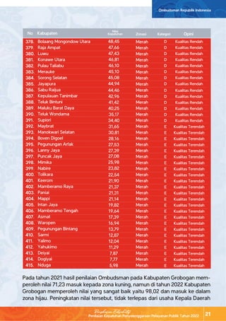 Penilaian Kepatuhan Penyelenggaraan Pelayanan Publik Tahun 2022
Ombudsman Republik Indonesia
21
Ringkasan Eksekutif
Bolaang Mongondow Utara
Raja Ampat
Luwu
Konawe Utara
Pulau Taliabu
Merauke
Sorong Selatan
Jayapura
Sabu Raijua
Kepulauan Tanimbar
Teluk Bintuni
Maluku Barat Daya
Teluk Wondama
Supiori
Maybrat
Manokwari Selatan
Boven Digoel
Pegunungan Arfak
Lanny Jaya
Puncak Jaya
Mimika
Nabire
Tolikara
Keerom
Mamberamo Raya
Paniai
Mappi
Intan Jaya
Mamberamo Tengah
Asmat
Waropen
Pegunungan Bintang
Sarmi
Yalimo
Yahukimo
Deiyai
Dogiyai
Nduga
48,45
47,66
47,43
46,81
46,10
45,10
45,08
44,94
44,46
42,96
41,42
40,25
35,17
34,40
31,65
30,81
28,16
27,53
27,39
27,08
25,98
23,82
22,54
21,90
21,37
21,31
21,14
19,82
19,64
17,39
16,94
13,79
12,87
12,04
11,29
7,87
7,77
5,98
D
D
D
D
D
D
D
D
D
D
D
D
D
D
E
E
E
E
E
E
E
E
E
E
E
E
E
E
E
E
E
E
E
E
E
E
E
E
Kualitas Rendah
Kualitas Rendah
Kualitas Rendah
Kualitas Rendah
Kualitas Rendah
Kualitas Rendah
Kualitas Rendah
Kualitas Rendah
Kualitas Rendah
Kualitas Rendah
Kualitas Rendah
Kualitas Rendah
Kualitas Rendah
Kualitas Rendah
Kualitas Terendah
Kualitas Terendah
Kualitas Terendah
Kualitas Terendah
Kualitas Terendah
Kualitas Terendah
Kualitas Terendah
Kualitas Terendah
Kualitas Terendah
Kualitas Terendah
Kualitas Terendah
Kualitas Terendah
Kualitas Terendah
Kualitas Terendah
Kualitas Terendah
Kualitas Terendah
Kualitas Terendah
Kualitas Terendah
Kualitas Terendah
Kualitas Terendah
Kualitas Terendah
Kualitas Terendah
Kualitas Terendah
Kualitas Terendah
Merah
Merah
Merah
Merah
Merah
Merah
Merah
Merah
Merah
Merah
Merah
Merah
Merah
Merah
Merah
Merah
Merah
Merah
Merah
Merah
Merah
Merah
Merah
Merah
Merah
Merah
Merah
Merah
Merah
Merah
Merah
Merah
Merah
Merah
Merah
Merah
Merah
Merah
Pada tahun 2021 hasil penilaian Ombudsman pada Kabupaten Grobogan mem-
peroleh nilai 71,23 masuk kepada zona kuning, namun di tahun 2022 Kabupaten
Grobogan memperoleh nilai yang sangat baik yaitu 98,02 dan masuk ke dalam
zona hijau. Peningkatan nilai tersebut, tidak terlepas dari usaha Kepala Daerah
Nilai
Kepatuhan Kategori
Zonasi
Kabupaten Opini
No
378.
379.
380.
381.
382.
383.
384.
385.
386.
387.
388.
389.
390.
391.
392.
393.
394.
395.
396.
397.
398.
399.
400.
401.
402.
403.
404.
405.
406.
407.
408.
409.
410.
411.
412.
413.
414.
415.
 