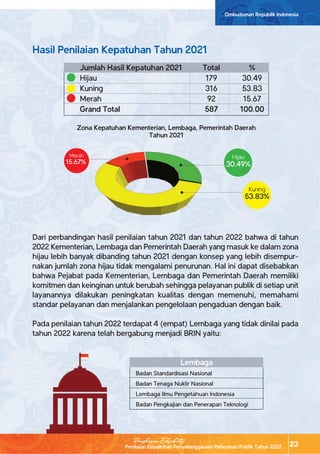 Penilaian Kepatuhan Penyelenggaraan Pelayanan Publik Tahun 2022
Ombudsman Republik Indonesia
23
Ringkasan Eksekutif
Hasil Penilaian Kepatuhan Tahun 2021
Jumlah Hasil Kepatuhan 2021
Hijau
Kuning
Merah
Grand Total
Total
179
316
92
587
%
30.49
53.83
15.67
100.00
Merah
15.67%
Hijau
30.49%
Kuning
53.83%
Dari perbandingan hasil penilaian tahun 2021 dan tahun 2022 bahwa di tahun
2022 Kementerian, Lembaga dan Pemerintah Daerah yang masuk ke dalam zona
hijau lebih banyak dibanding tahun 2021 dengan konsep yang lebih disempur-
nakan jumlah zona hijau tidak mengalami penurunan. Hal ini dapat disebabkan
bahwa Pejabat pada Kementerian, Lembaga dan Pemerintah Daerah memiliki
komitmen dan keinginan untuk berubah sehingga pelayanan publik di setiap unit
layanannya dilakukan peningkatan kualitas dengan memenuhi, memahami
standar pelayanan dan menjalankan pengelolaan pengaduan dengan baik.
Pada penilaian tahun 2022 terdapat 4 (empat) Lembaga yang tidak dinilai pada
tahun 2022 karena telah bergabung menjadi BRIN yaitu:
Lembaga
Badan Standardisasi Nasional
Badan Tenaga Nuklir Nasional
Lembaga Ilmu Pengetahuan Indonesia
Badan Pengkajian dan Penerapan Teknologi
Zona Kepatuhan Kementerian, Lembaga, Pemerintah Daerah
Tahun 2021
 