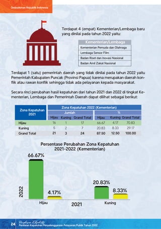 Penilaian Kepatuhan Penyelenggaraan Pelayanan Publik Tahun 2022
Ombudsman Republik Indonesia
24
Ringkasan Eksekutif
Persentase Perubahan Zona Kepatuhan
2021-2022 (Kementerian)
Hijau Kuning
2022
2021
66.67%
4.17%
20.83%
8.33%
Terdapat 1 (satu) pemerintah daerah yang tidak dinilai pada tahun 2022 yaitu
Pemerintah Kabupaten Puncak (Provinsi Papua) karena merupakan daerah kon-
flik atau rawan konflik sehingga tidak ada pelayanan kepada masyarakat.
Secara rinci perubahan hasil kepatuhan dari tahun 2021 dan 2022 di tingkat Ke-
menterian, Lembaga dan Pemerintah Daerah dapat dilihat sebagai berikut:
Hijau
Kuning
Grand Total
Zona Kepatuhan 2022 (Kementerian)
Jumlah %
Hijau
16
5
21
Kuning
1
2
3
Grand Total
17
7
24
Hijau
66.67
20.83
87.50
Kuning
4.17
8.33
12.50
Grand Total
70.83
29.17
100.00
Zona Kepatuhan
2021
Terdapat 4 (empat) Kementerian/Lembaga baru
yang dinilai pada tahun 2022 yaitu:
Kementerian/Lembaga
Kementerian Pemuda dan Olahraga
Lembaga Sensor Film
Badan Riset dan Inovasi Nasional
Badan Amil Zakat Nasional
 
