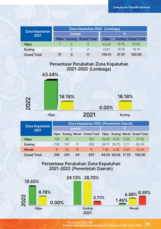 Penilaian Kepatuhan Penyelenggaraan Pelayanan Publik Tahun 2022
Ombudsman Republik Indonesia
25
Ringkasan Eksekutif
Persentase Perubahan Zona Kepatuhan
2021-2022 (Pemerintah Daerah)
Hijau
Kuning
Merah
Grand Total
Zona Kepatuhan 2022 (Pemerintah Daerah)
Jumlah %
Hijau
102
132
8
242
Kuning
48
157
36
241
Merah
17
47
64
Grand Total
150
306
91
547
Hijau
18.65
24.13
1.46
44.24
Kuning
8.78
28.70
6.58
44.06
Merah
0.00
3.11
8.59
11.70
Grand Total
27.42
55.94
16.64
100.00
Zona Kepatuhan
2021
2022
2021
18.65%
8.78%
24.13% 28.70%
1.46%
6.58%
Hijau
Kuning
Grand Total
Zona Kepatuhan 2022 (Lembaga)
Jumlah %
Hijau
7
21
Kuning
2
2
3
Grand Total
9
2
11
Hijau
63.64
0.00
190.91
Kuning
18.18
18.18
27.27
Grand Total
81.82
18.18
100.00
Zona Kepatuhan
2021
2022
2021
63.64%
18.18% 18.18%
0.00%
0.00%
Persentase Perubahan Zona Kepatuhan
2021-2022 (Lembaga)
Hijau Kuning
Hijau Kuning Merah
3.11%
8.59%
 