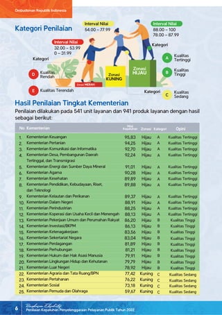 Penilaian Kepatuhan Penyelenggaraan Pelayanan Publik Tahun 2022
6
Hasil Penilaian Tingkat Kementerian
Penilaian dilakukan pada 541 unit layanan dan 941 produk layanan dengan hasil
sebagai berikut:
Kementerian Keuangan
Kementerian Pertanian
Kementerian Komunikasi dan Informatika
Kementerian Desa, Pembangunan Daerah
Tertinggal, dan Transmigrasi
Kementerian Energi dan Sumber Daya Mineral
Kementerian Agama
Kementerian Kesehatan
Kementerian Pendidikan, Kebudayaan, Riset,
dan Teknologi
Kementerian Kelautan dan Perikanan
Kementerian Dalam Negeri
Kementerian Perindustrian
Kementerian Koperasi dan Usaha Kecil dan Menengah
Kementerian Pekerjaan Umum dan Perumahan Rakyat
Kementerian Investasi/BKPM
Kementerian Ketenagakerjaan
Kementerian Sekertariat Negara
Kementerian Perdagangan
Kementerian Perhubungan
Kementerian Hukum dan Hak Asasi Manusia
Kementerian Lingkungan Hidup dan Kehutanan
Kementerian Luar Negeri
Kementerian Agraria dan Tata Ruang/BPN
Kementerian Pertahanan
Kementerian Sosial
Kementerian Pemuda dan Olahraga
95,83
94,25
92,70
92,24
91,01
90,28
89,89
89,88
89,37
88,91
88,25
88,13
86,20
86,13
83,56
83,04
81,89
81,21
79,91
79,79
78,92
77,42
76,22
73,18
59,67
1.
2.
3.
4.
5.
6.
7.
8.
9.
10.
11.
12.
13.
14.
15.
16.
17.
18.
19.
20.
21.
22.
23.
24.
25.
A
A
A
A
A
A
A
A
A
A
A
A
B
B
B
B
B
B
B
B
B
C
C
C
C
Kualitas Tertinggi
Kualitas Tertinggi
Kualitas Tertinggi
Kualitas Tertinggi
Kualitas Tertinggi
Kualitas Tertinggi
Kualitas Tertinggi
Kualitas Tertinggi
Kualitas Tertinggi
Kualitas Tertinggi
Kualitas Tertinggi
Kualitas Tertinggi
Kualitas Tinggi
Kualitas Tinggi
Kualitas Tinggi
Kualitas Tinggi
Kualitas Tinggi
Kualitas Tinggi
Kualitas Tinggi
Kualitas Tinggi
Kualitas Tinggi
Kualitas Sedang
Kualitas Sedang
Kualitas Sedang
Kualitas Sedang
Hijau
Hijau
Hijau
Hijau
Hijau
Hijau
Hijau
Hijau
Hijau
Hijau
Hijau
Hijau
Hijau
Hijau
Hijau
Hijau
Hijau
Hijau
Hijau
Hijau
Hijau
Kuning
Kuning
Kuning
Kuning
Kategori Penilaian
Ombudsman Republik Indonesia
Ringkasan Eksekutif
Interval Nilai
88.00 – 100
78.00 – 87.99
Interval Nilai
54.00 – 77.99
Interval Nilai
32.00 – 53.99
0 – 31.99
Zonasi
HIJAU
Zonasi
KUNING
A
B
D
E
Kualitas
Tertinggi
Kualitas
Tinggi
C
Kualitas
Sedang
Kualitas
Rendah
Kualitas Terendah Kategori
Kategori
Kategori
Nilai
Kepatuhan Kategori
Zonasi
Kementerian Opini
No
Zonasi MERAH
 