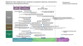 Дорожная карта предполагает синергию от развитие проектов, технологий и
изменения законодательной базы
Продукты и
сервисы
Технологии
Законодатель
ство
1 этап –
Эффекты
быстрых побед
2 этап –
Основной эффект
3 этап –
Долгосрочный эффект
Начало массовой выдачи населению биокриптографической ЭЦП и перевода
государственных информационных систем на прием данной ЭЦП. Государственные услуги
впервые начинают быть доступными полностью в электронном виде
Выход на мировые рынки программно-
аппаратных комплексов, обеспечивающих
эффективную защиту геоданных
Начало разворачивания на территории пилотных
регионов РФ сенсорной сети радиационно-химической
разведки на базе БАС
Россия приняла стандарт квантовых
коммуникаций
2015 2016-2017 2018-2022
Промежуточный результат
/ Пилот
Итоговый результат
На территории ряда субъектов РФ развернута инфраструктура
квантовых коммуникаций с подключением корпоративных и
индивидуальных пользователей
Реализованы первые проекты внедрения
отечественной интеллектуальной системы
управления городским хозяйством (2020);
В РФ начал работу полигон
испытаний перспективных
систем связи и управления
Запущена Национальная биометрическая
платформа, интегрированная с Единой системой
идентификации и аутентификации
Получены первые действующие прототипы
беспроводных (спутниковых и мобильных)
квантовых систем передачи данных
Выход федерального закона “Об
использовании Биометрических данных”
На территории ряда субъектов РФ
развернута инфраструктура
мобильной связи стандарта 5G
Государственная комиссия по радиочастотам
выделила диапазон частот для работы систем
связи гражданских интеллектуальных систем
Принятие первых государственных
стандартов обмена данными IoT
Создание международного открытого Профиля безопасности
Интернета Вещей для ОС с открытым кодом на основе российских
стандартов информационной безопасности
На рынки России и БРИКС вышло комплексное
решение для конфиденциальной мобильной связи
и приложений («Russian BlackBerry»)
Интернет-провайдеры начинают получать доступ к конфи-
денциальной личной информации для предоставления
интерактивных цифровых услуг в доверенной среде
Создана полнофункциональная вычислительная
платформа с отечественной элементной базой,
работающая в режиме реального времени под
управлением технологии защищённых вычислений
В стране начинает разворачиваться
единая сеть Центров защиты от
киберугроз гражданского назначения
Создание Ассоциации стран
БРИКС по развитию IoT
Физически безопасные системы и
формирование общих программ развития в ШОС/БРИКС
Новые принципы вычислений и передачи информации,
непрерывный биометрический контроль пользователя.
Внедрение общих стандартов в ШОС/БРИКС
Нейро- и квантовые
интерфейсы
2015-2018 2018-2025 2025-2030
Создана, сертифицирована и стандартизирована
биометрическая ЭЦП для использования в
информационных системах
Завершен переход электронного документооборота и электронных
государственных услуг на использование биометрической ЭЦП и
Национальной Биометрической Платформы
Биометрические ЭЦП и Национальная биометрическая
платформа используются в ключевых государственных
информационных системах (Национальная платежная система,
ГАС «Выборы», ЕГИСЗ и т.д.)
Выход на мировые рынки
программно-аппаратных
комплексов связи 5G
Разработан отечественный компилируемый
язык для безопасного и эффективного
параллельного программирования
Реализованы отечественные операционные системы
киберфизических систем, автономного транспорта
Разработан пакет нормативных актов в
области принципов защиты информации и
киберфизических систем («ОСАГО» для
киберфизических систем)
Создана технология защищённых вычислений нового поколения,
совместимая с широким спектром ПО с открытым исходным кодом, и
вычислительная платформа с её поддержкой
Создана программо-аппаратная платформа на основе
отечественной микропроцессорной архитектуры для
организации контроллеров и коммутаторов защищённых
программно-конфигурируемых сетей
Создана отечественная система на кристалле с пониженным энергопотреблением и
габаритами, оснащённая технологией защищённых вычислений, для IoT
Создание Национального
консорциума Промышленного
интернета
6
 